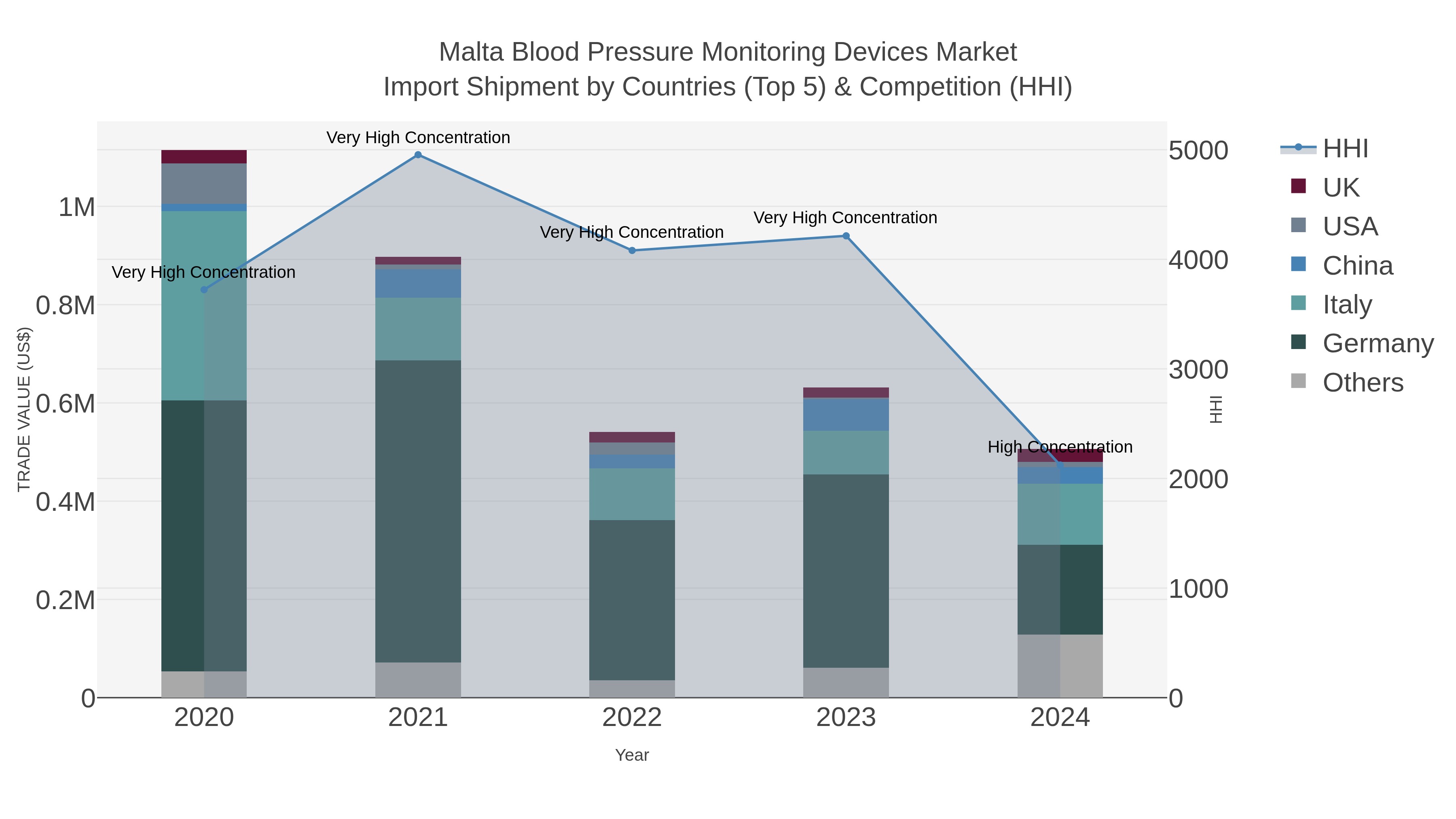 Malta Blood Pressure Monitoring Devices Market Import Shipment by Countries (Top 5) & Competition (HHI)
