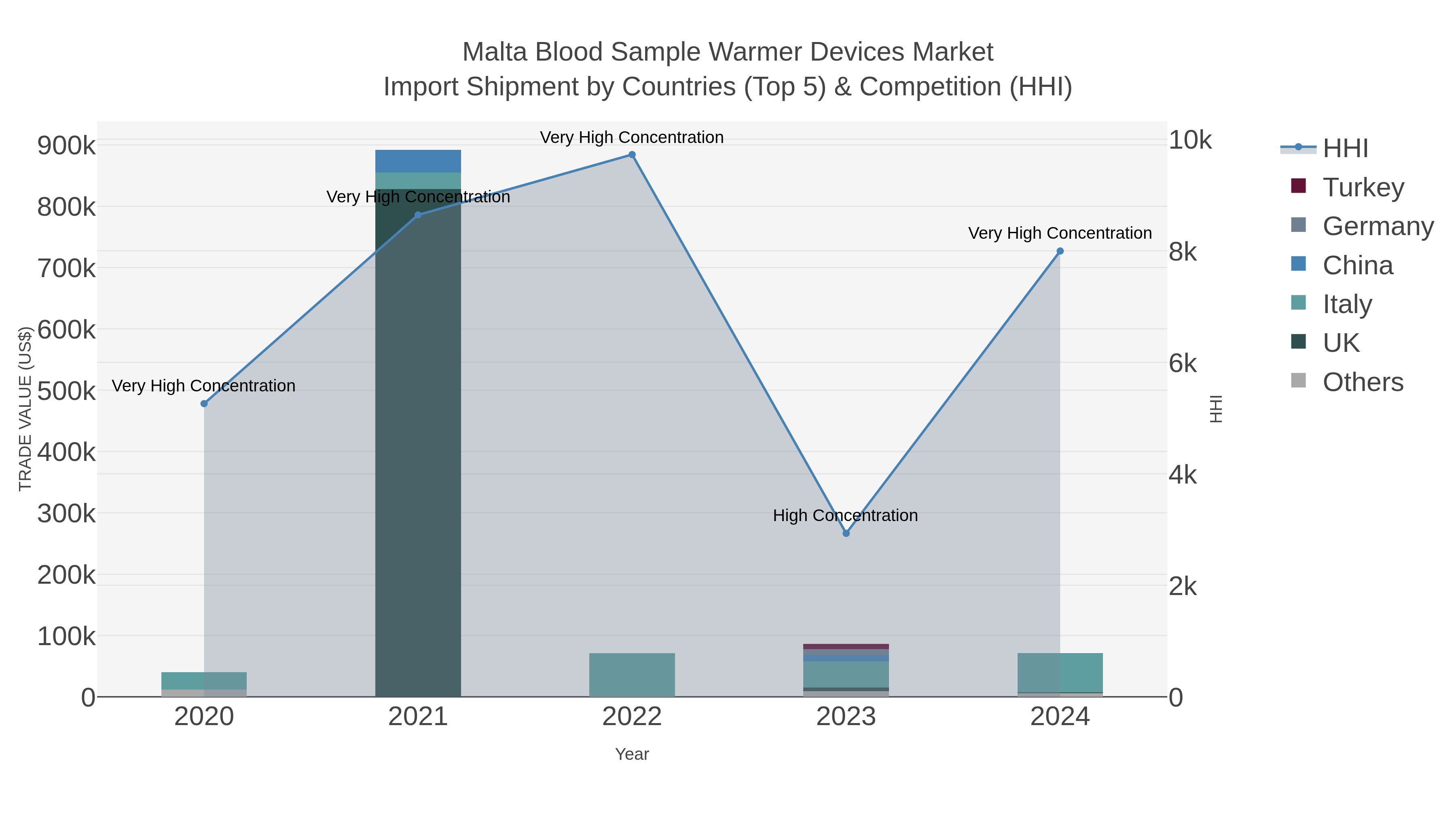 Malta Blood Sample Warmer Devices Market Import Shipment by Countries (Top 5) & Competition (HHI)