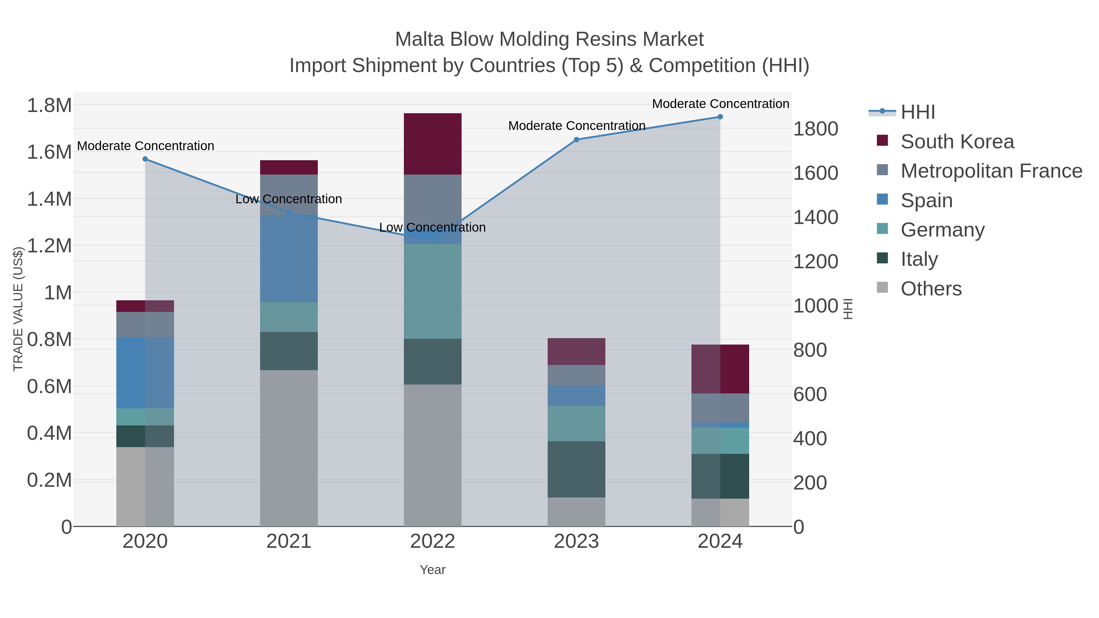 Malta Blow Molding Resins Market Import Shipment by Countries (Top 5) & Competition (HHI)