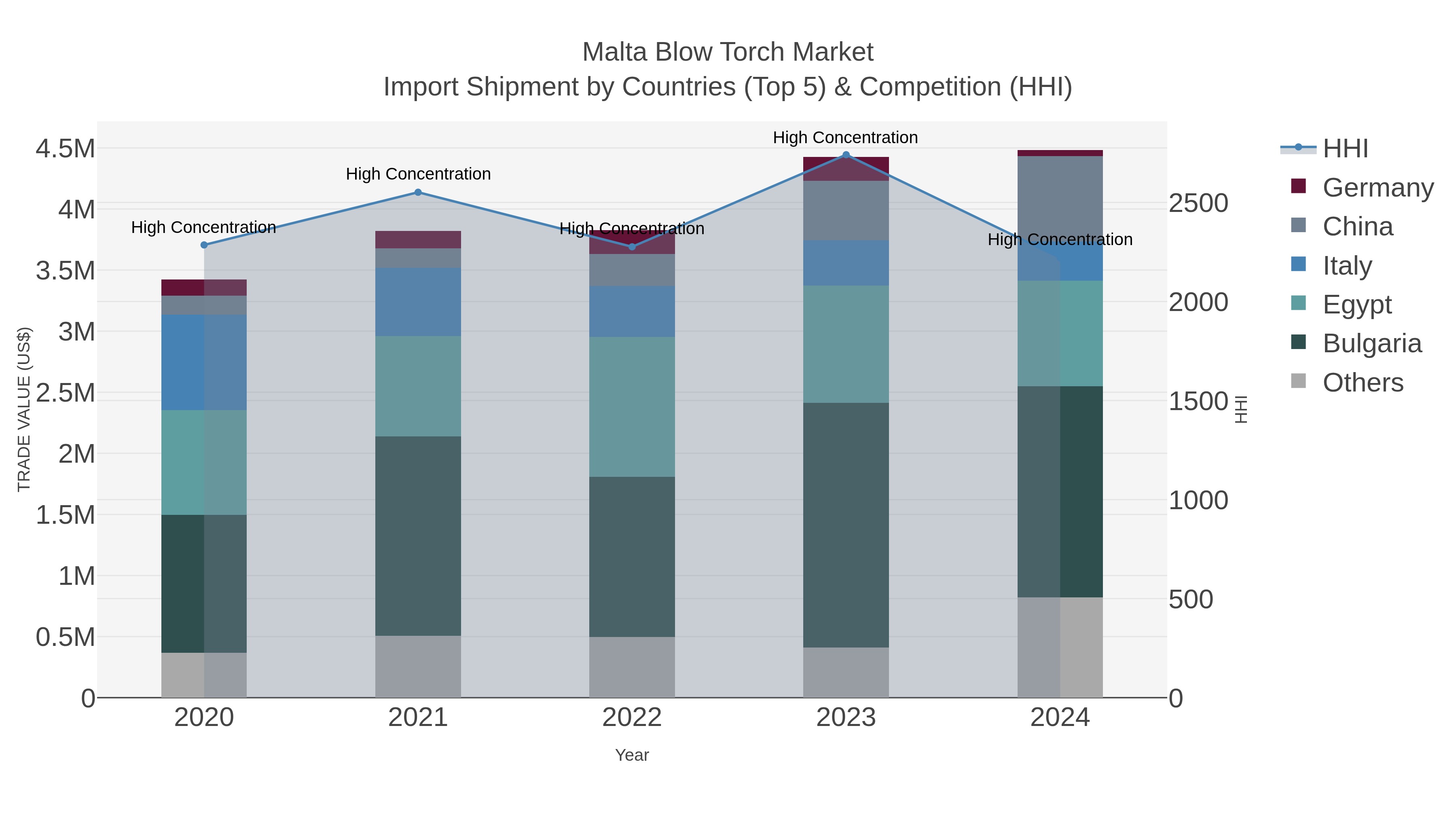 Malta Blow Torch Market Import Shipment by Countries (Top 5) & Competition (HHI)