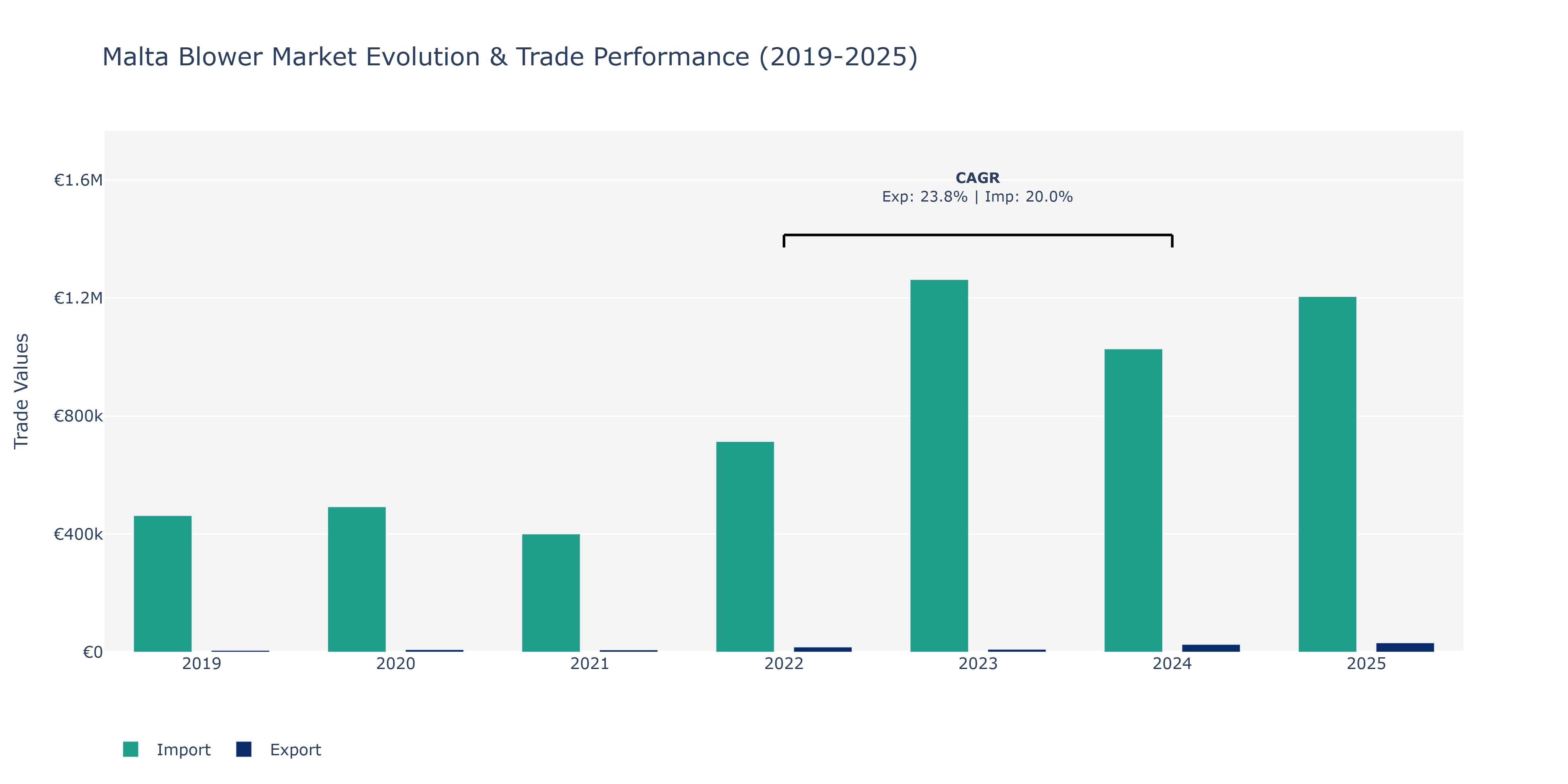 Malta Blower Market: Production & Trade Performance (2019-2025)