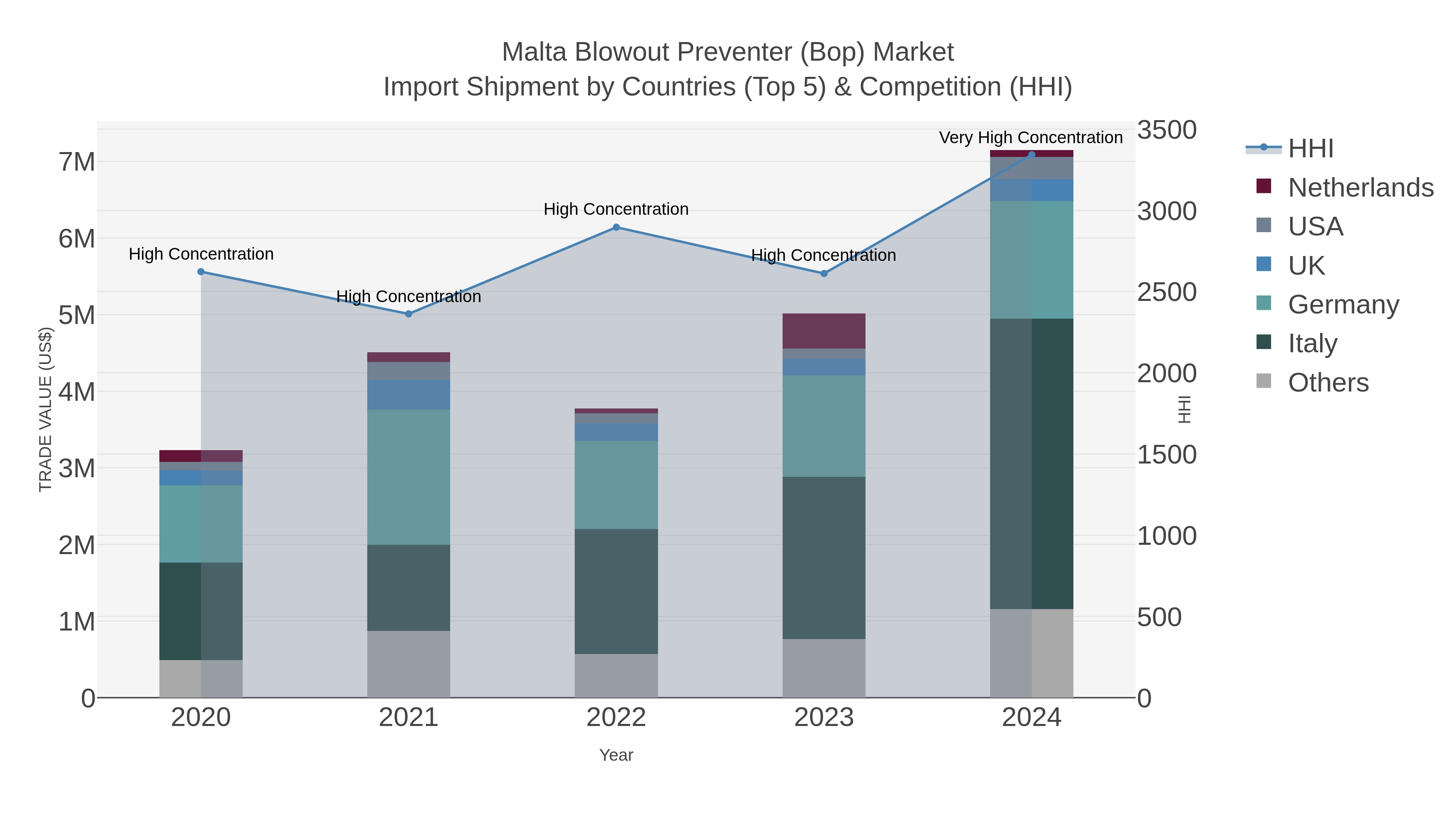 Malta Blowout Preventer (bop) Market Import Shipment by Countries (Top 5) & Competition (HHI)