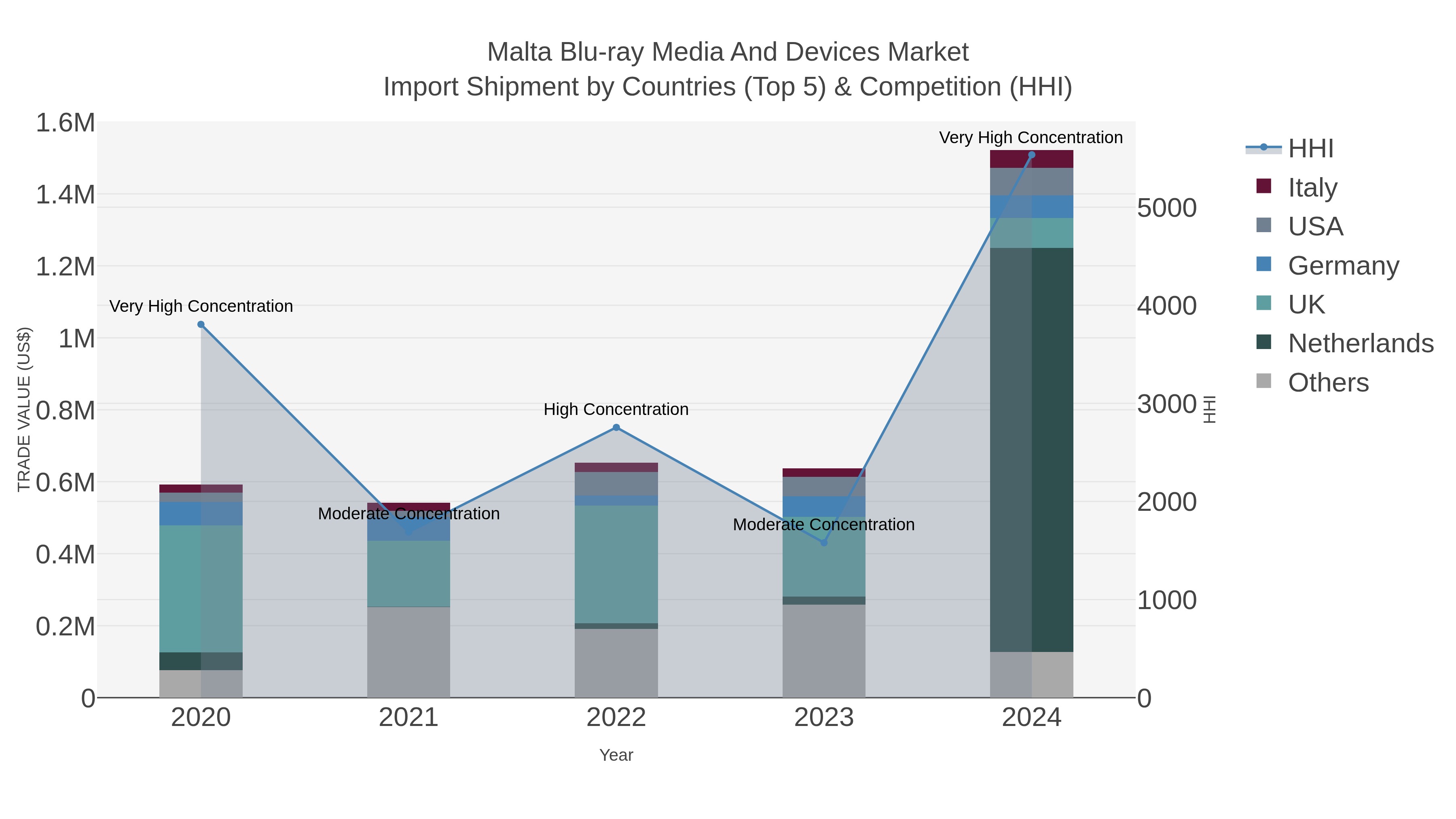Malta Blu-ray Media And Devices Market Import Shipment by Countries (Top 5) & Competition (HHI)