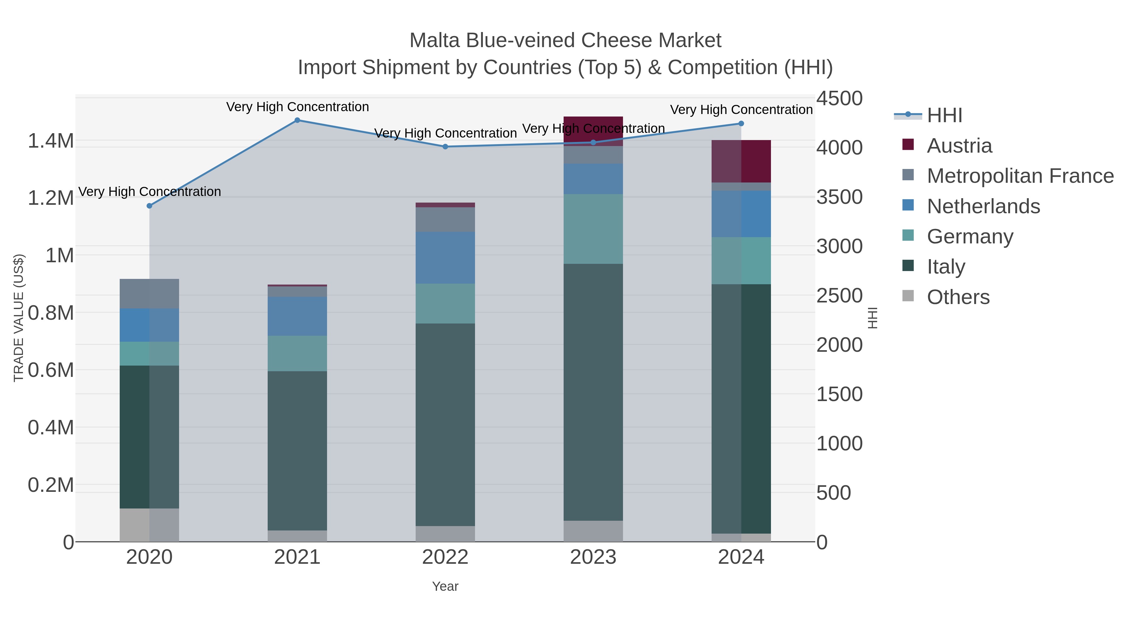 Malta Blue-veined Cheese Market Import Shipment by Countries (Top 5) & Competition (HHI)