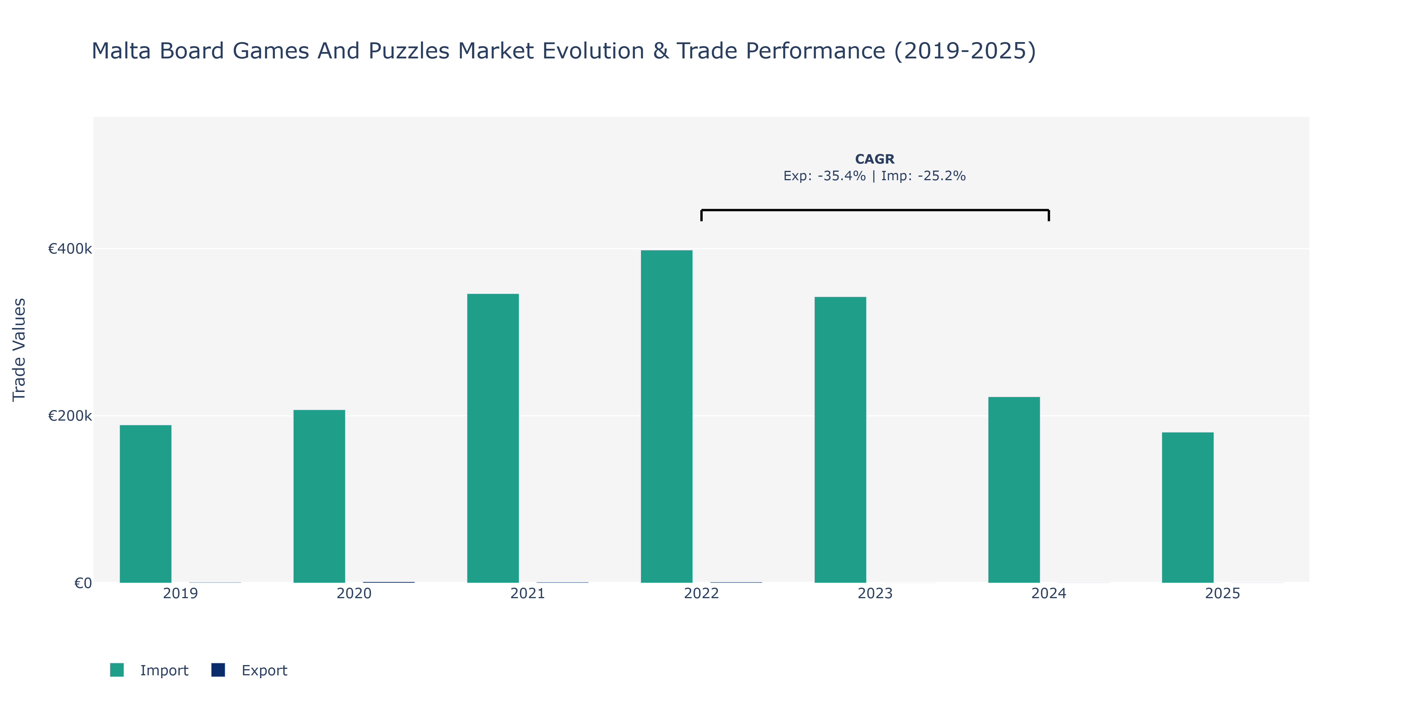 Malta Board Games And Puzzles Market: Production & Trade Performance (2019-2025)