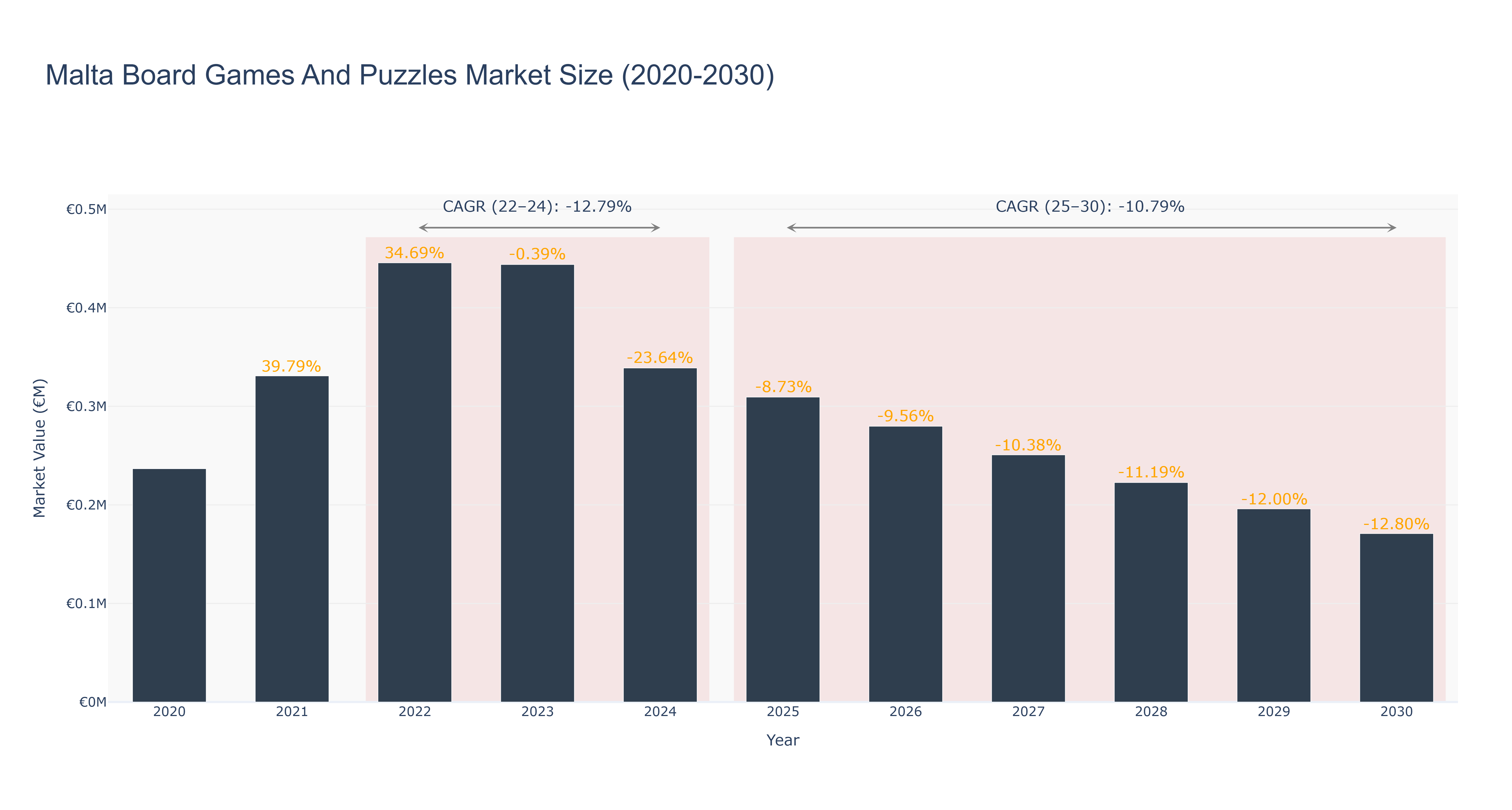 Malta Board Games And Puzzles Market Size (2020-2030)