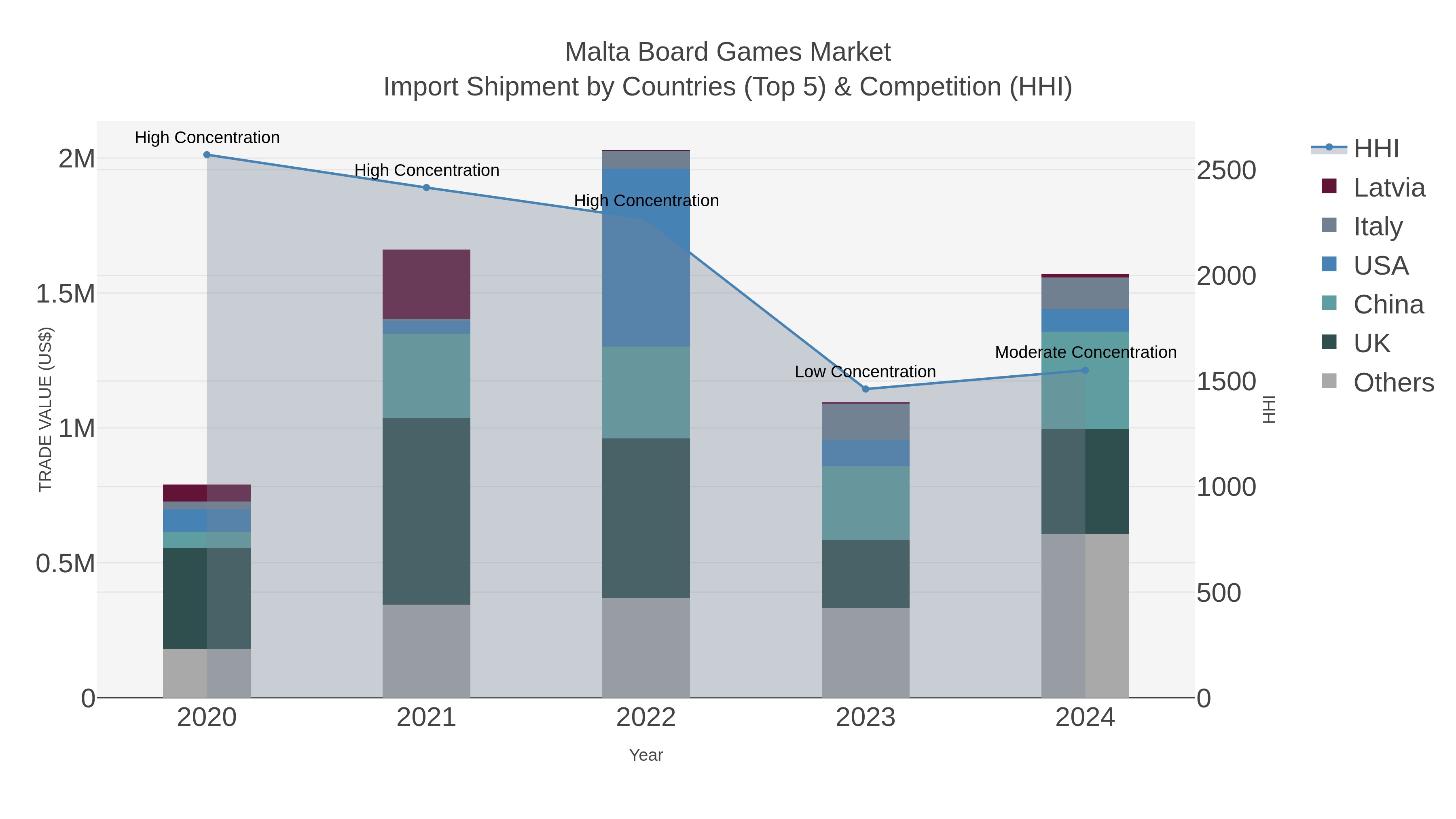 Malta Board Games Market Import Shipment by Countries (Top 5) & Competition (HHI)