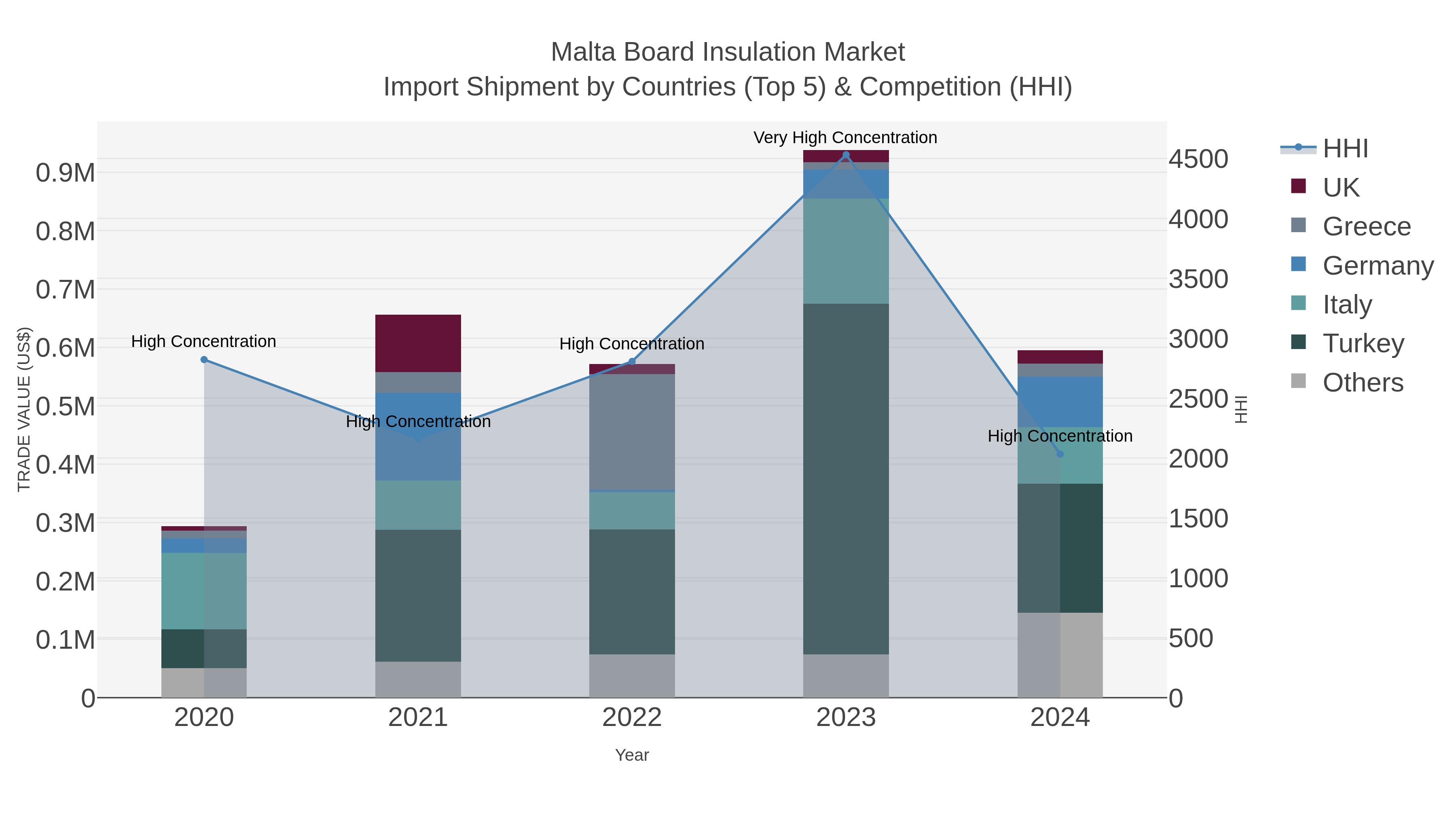 Malta Board Insulation Market Import Shipment by Countries (Top 5) & Competition (HHI)