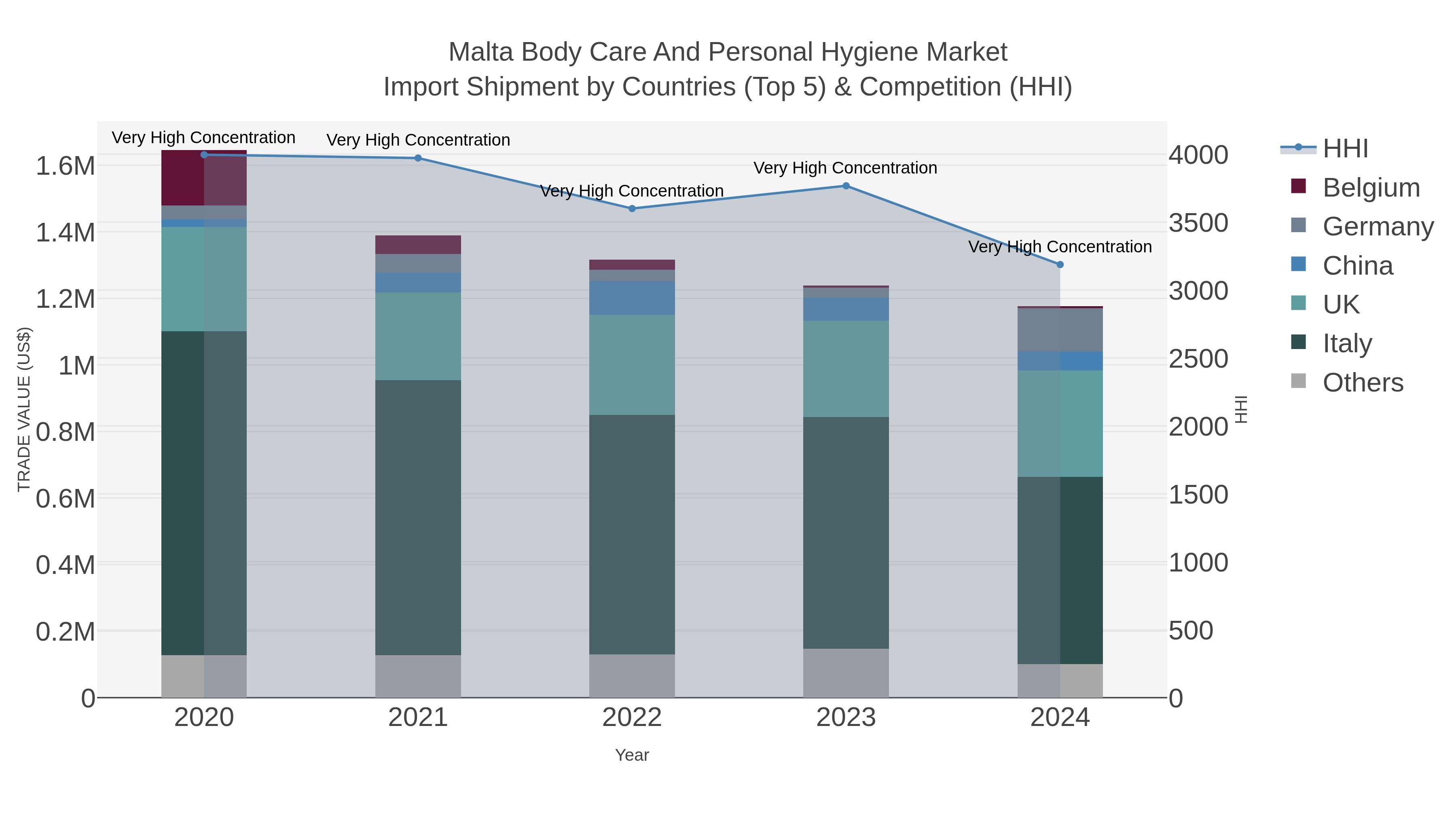 Malta Body Care And Personal Hygiene Market Import Shipment by Countries (Top 5) & Competition (HHI)