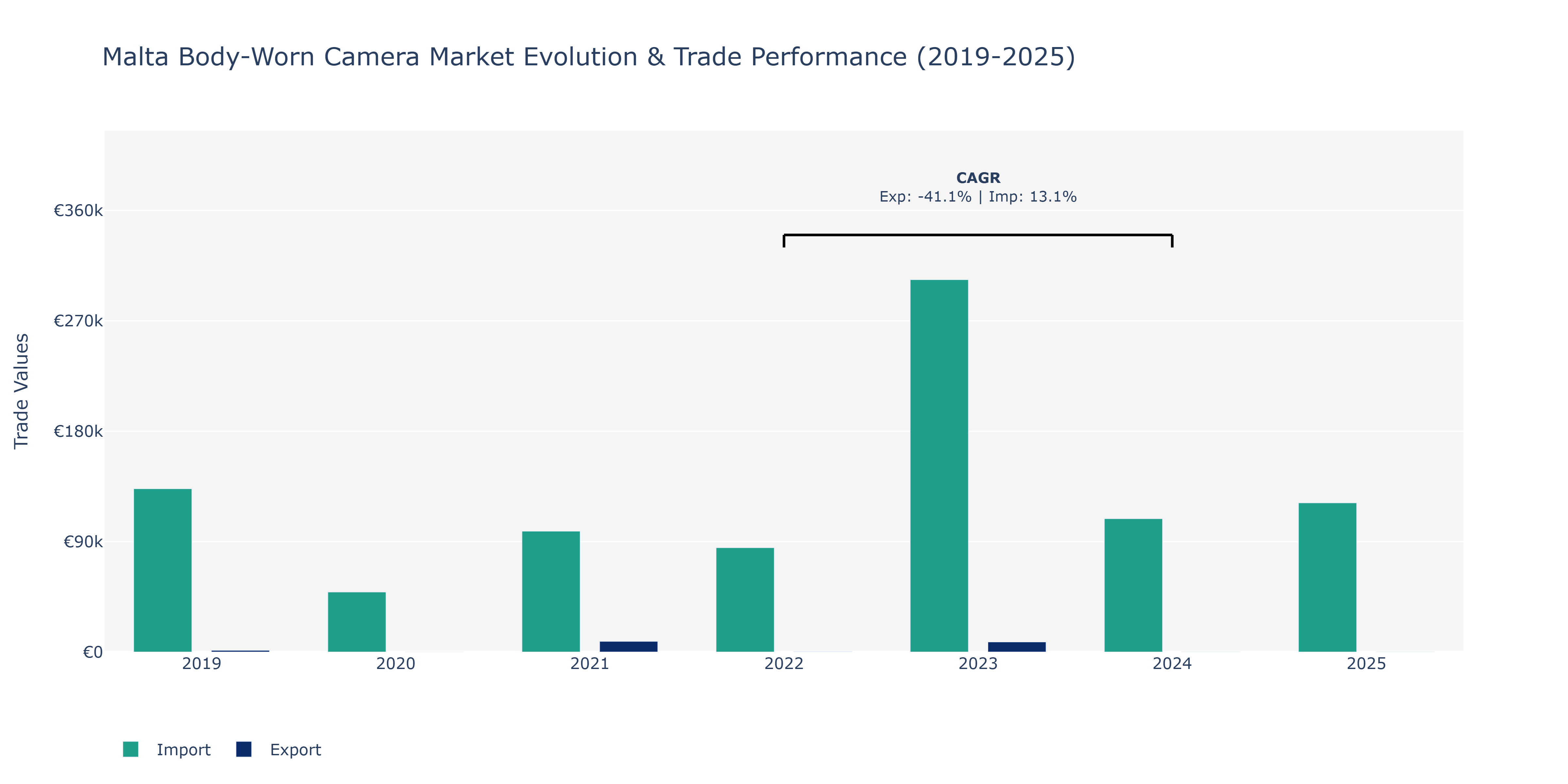 Malta Body-Worn Camera Market: Production & Trade Performance (2019-2025)