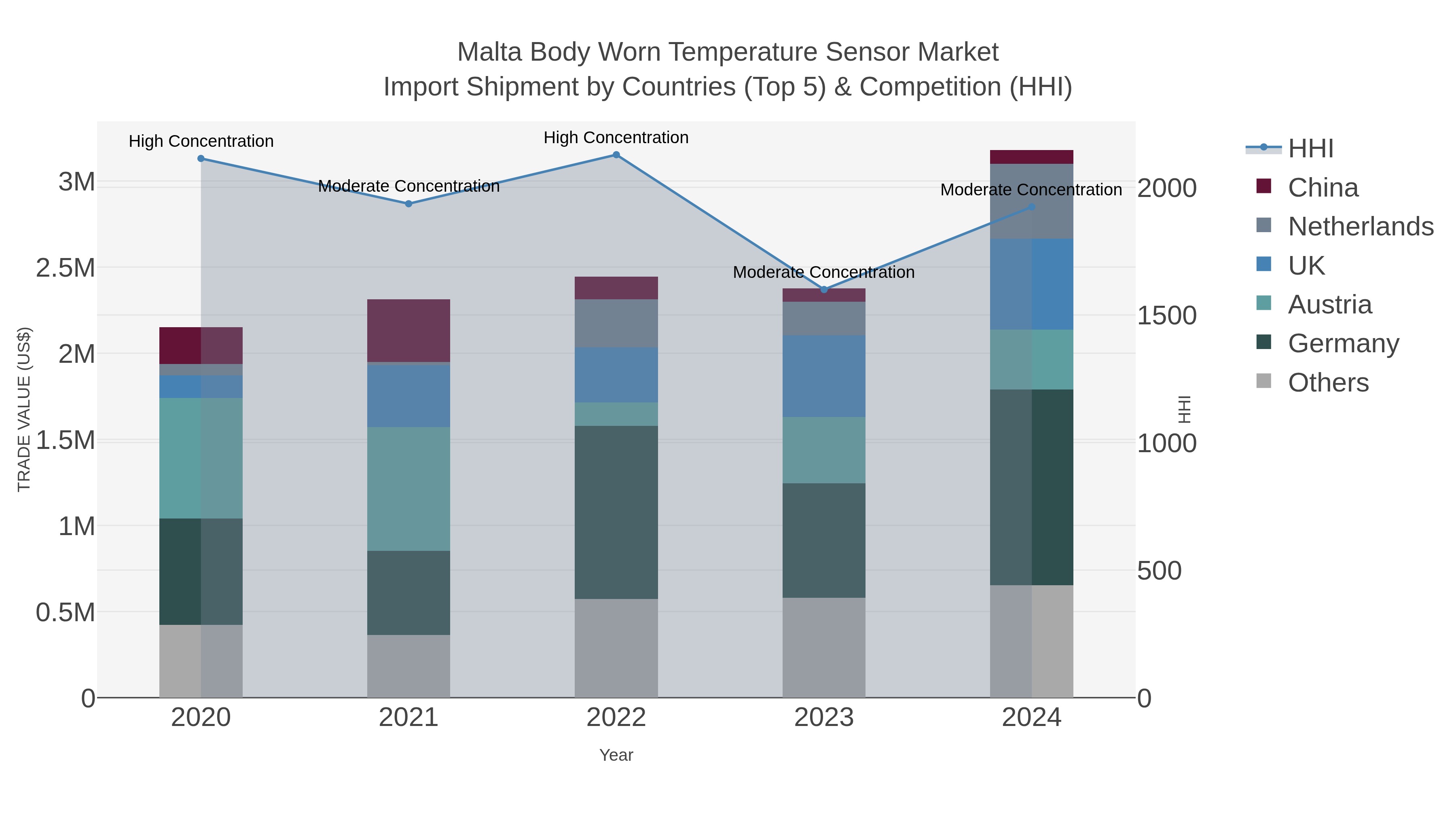 Malta Body Worn Temperature Sensor Market Import Shipment by Countries (Top 5) & Competition (HHI)