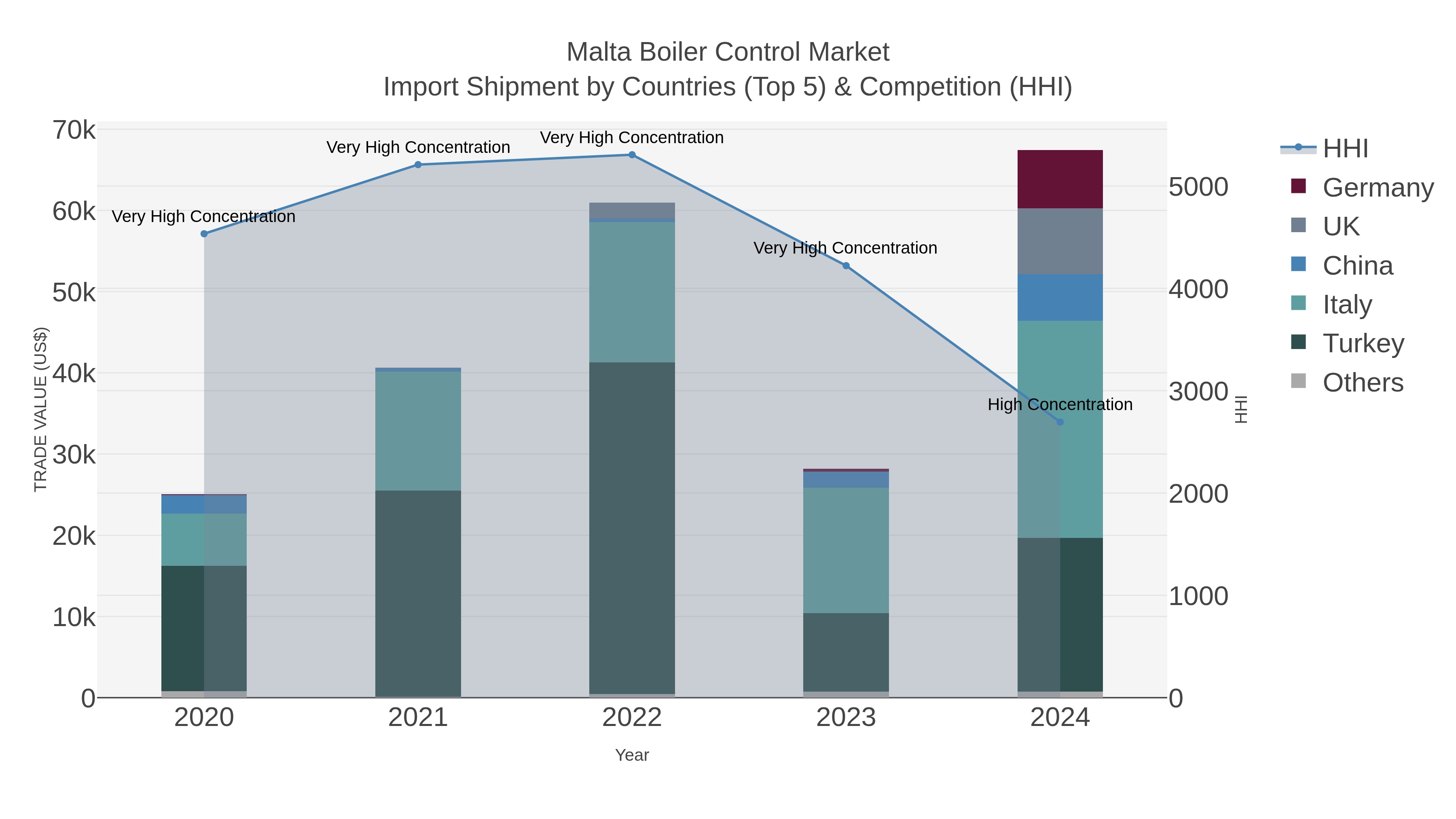 Malta Boiler Control Market Import Shipment by Countries (Top 5) & Competition (HHI)