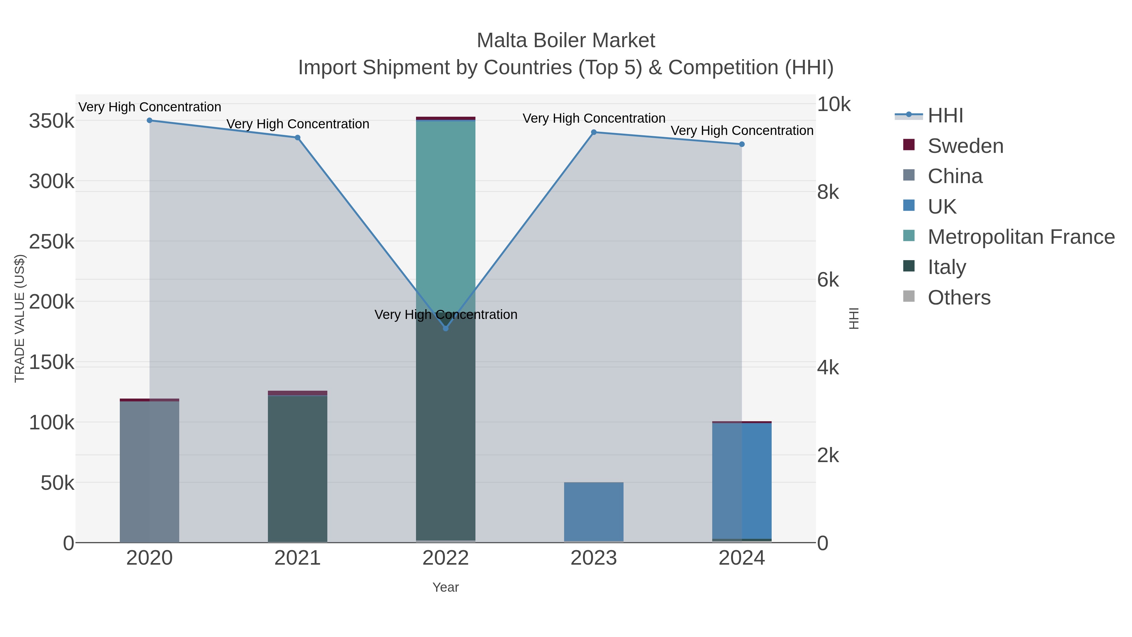 Malta Boiler Market Import Shipment by Countries (Top 5) & Competition (HHI)
