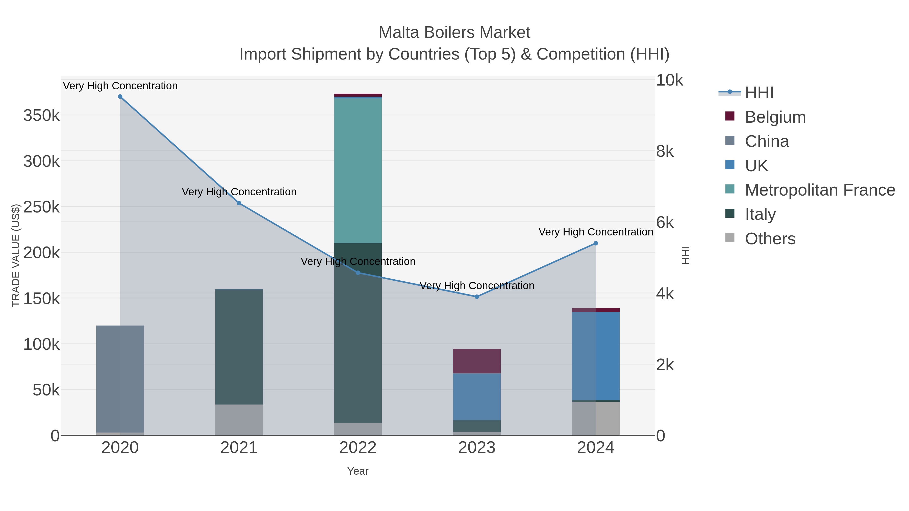 Malta Boilers Market Import Shipment by Countries (Top 5) & Competition (HHI)