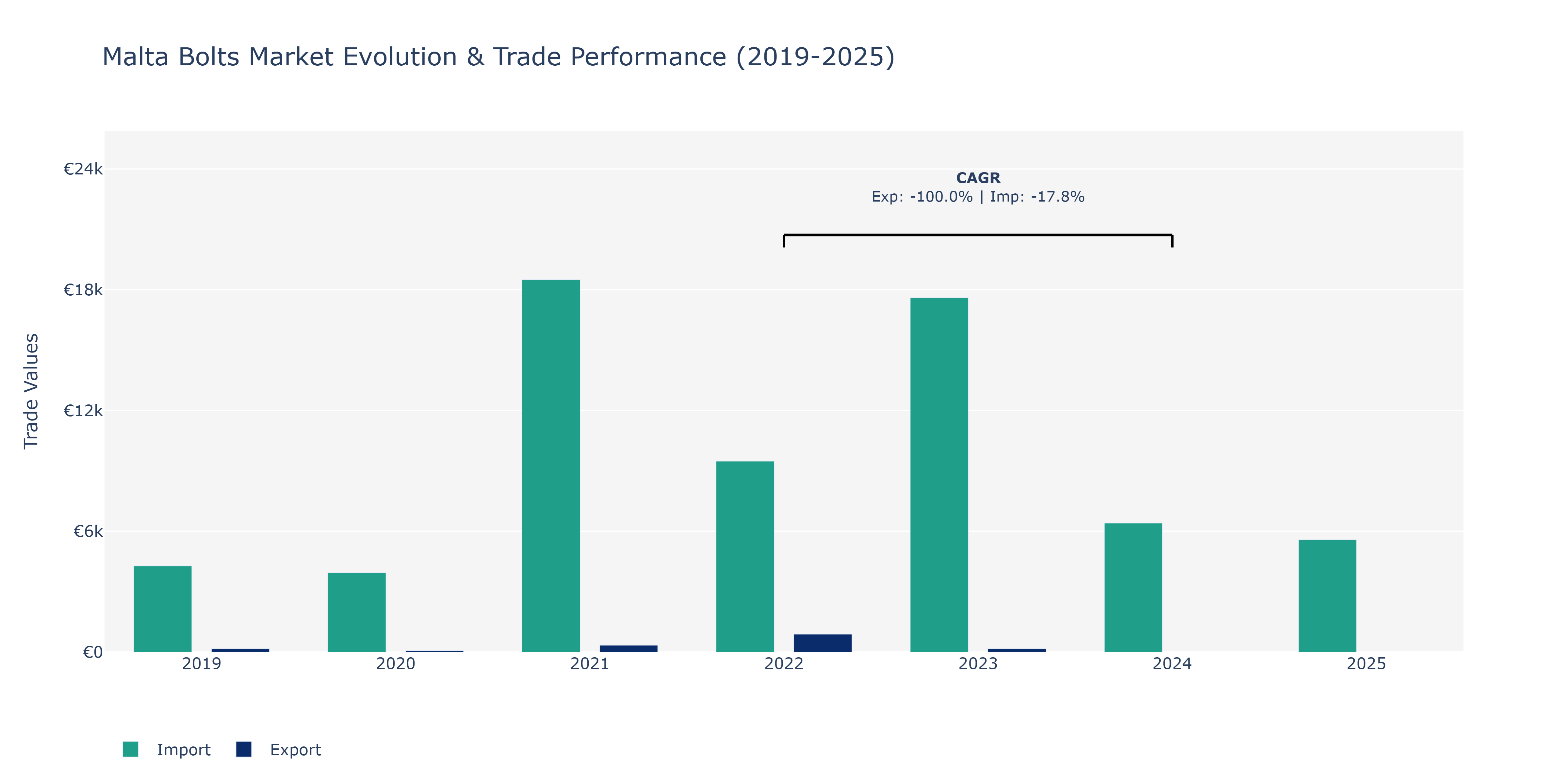 Malta Bolts Market: Production & Trade Performance (2019-2025)