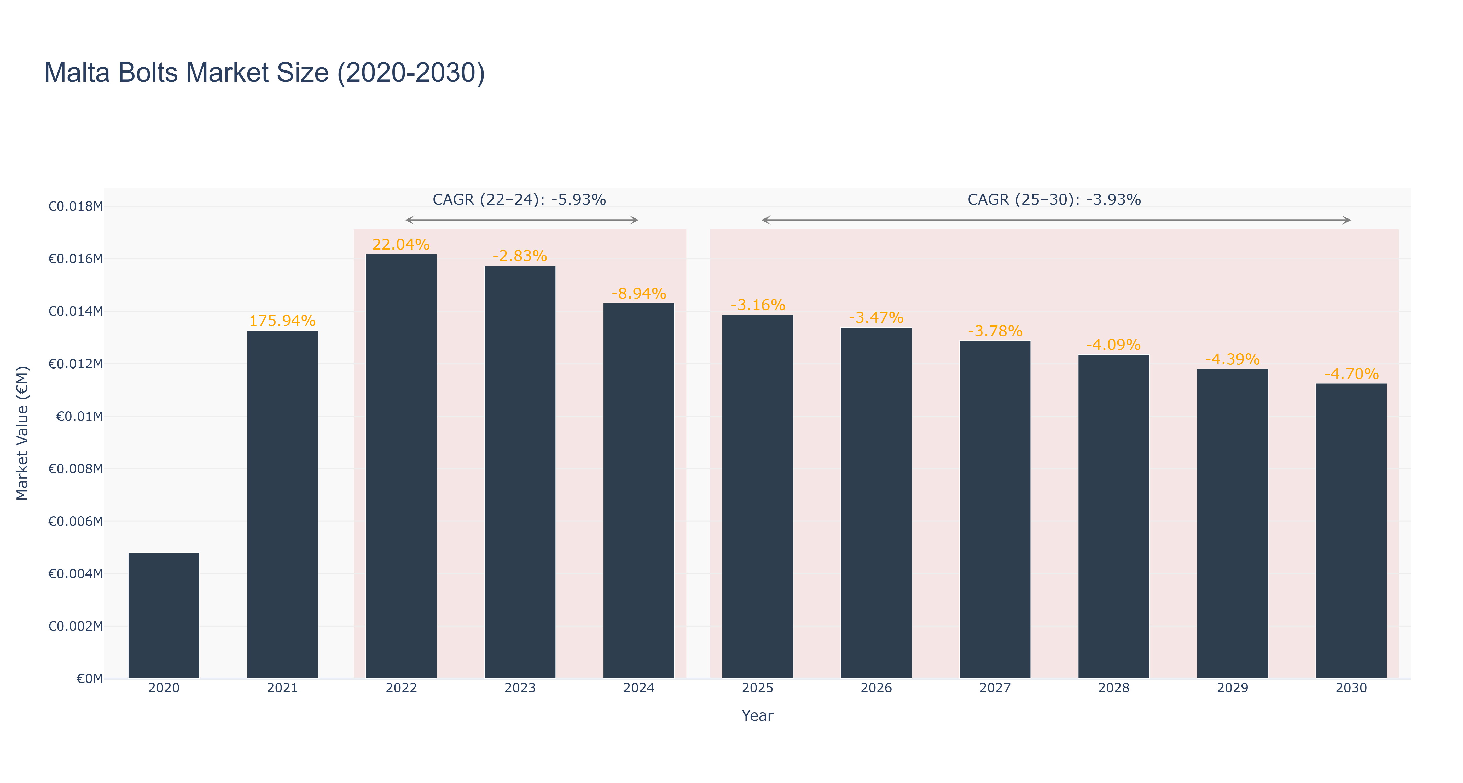Malta Bolts Market Size (2020-2030)
