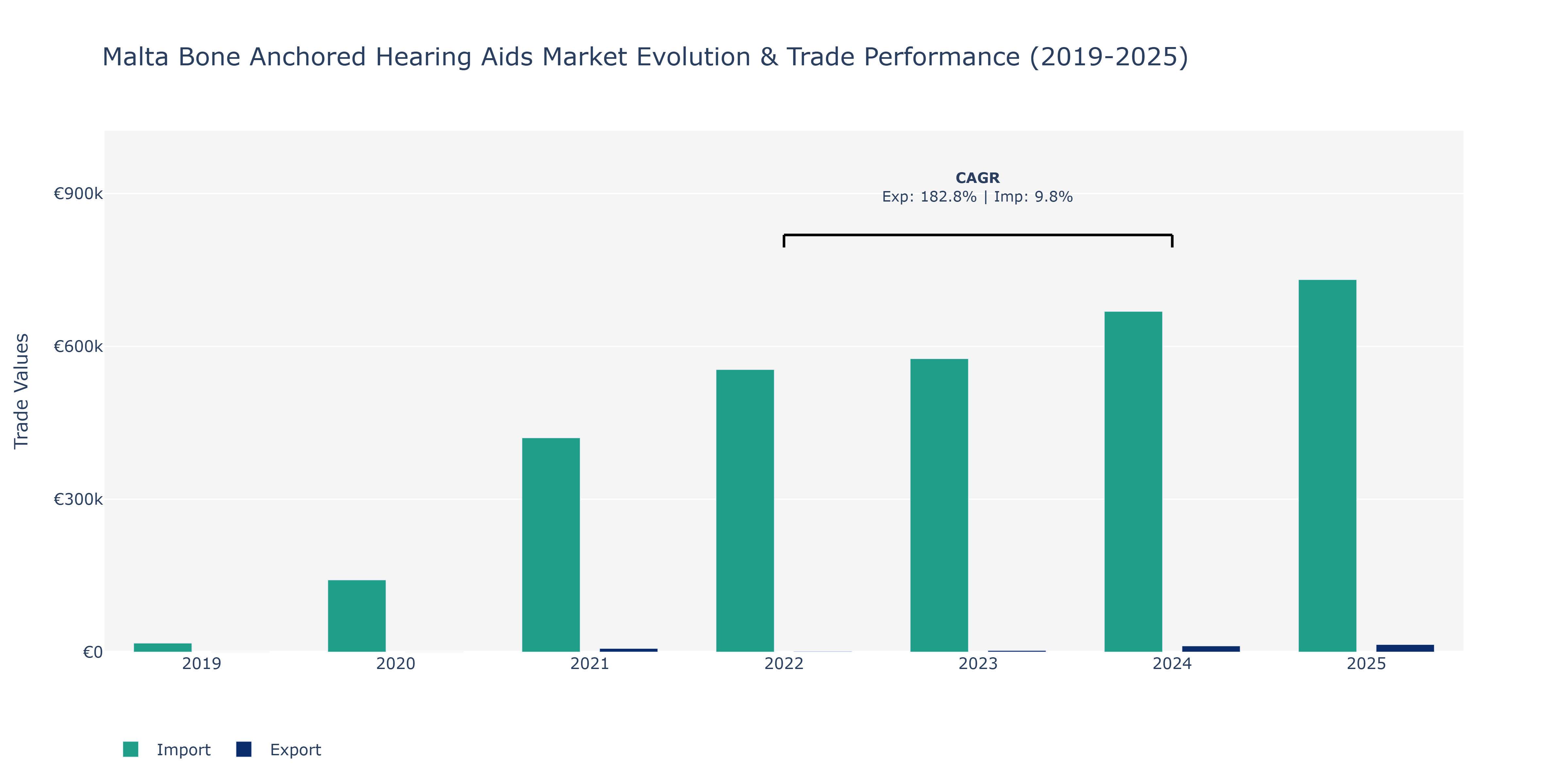 Malta Bone Anchored Hearing Aids Market: Production & Trade Performance (2019-2025)
