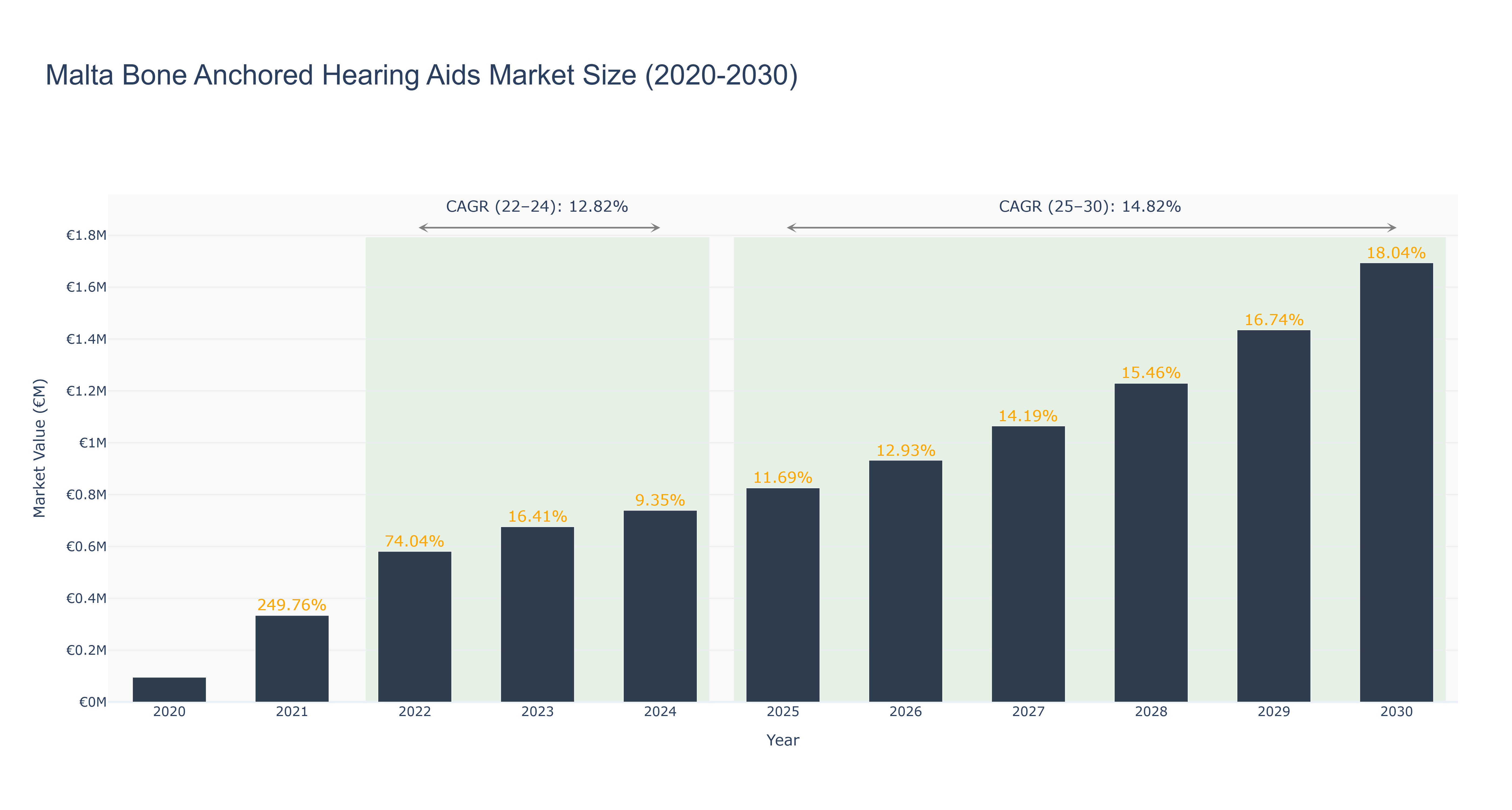 Malta Bone Anchored Hearing Aids Market Size (2020-2030)