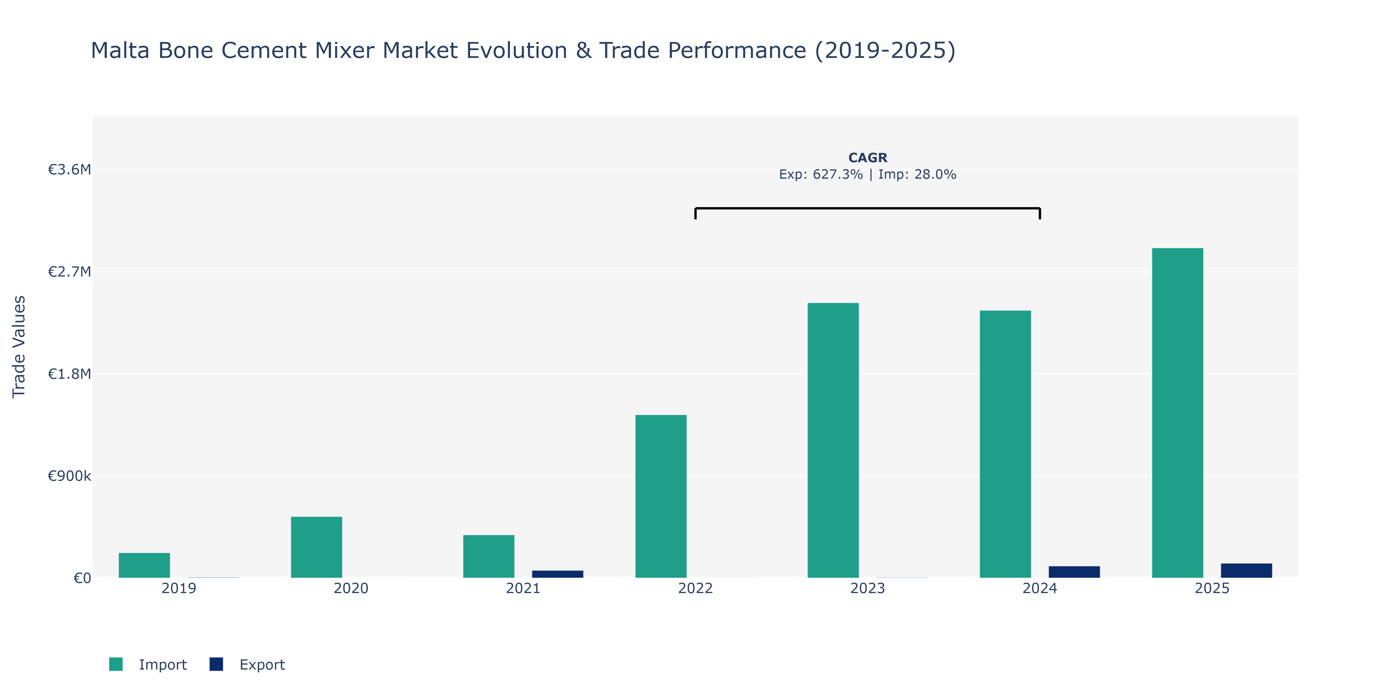 Malta Bone Cement Mixer Market: Production & Trade Performance (2019-2025)