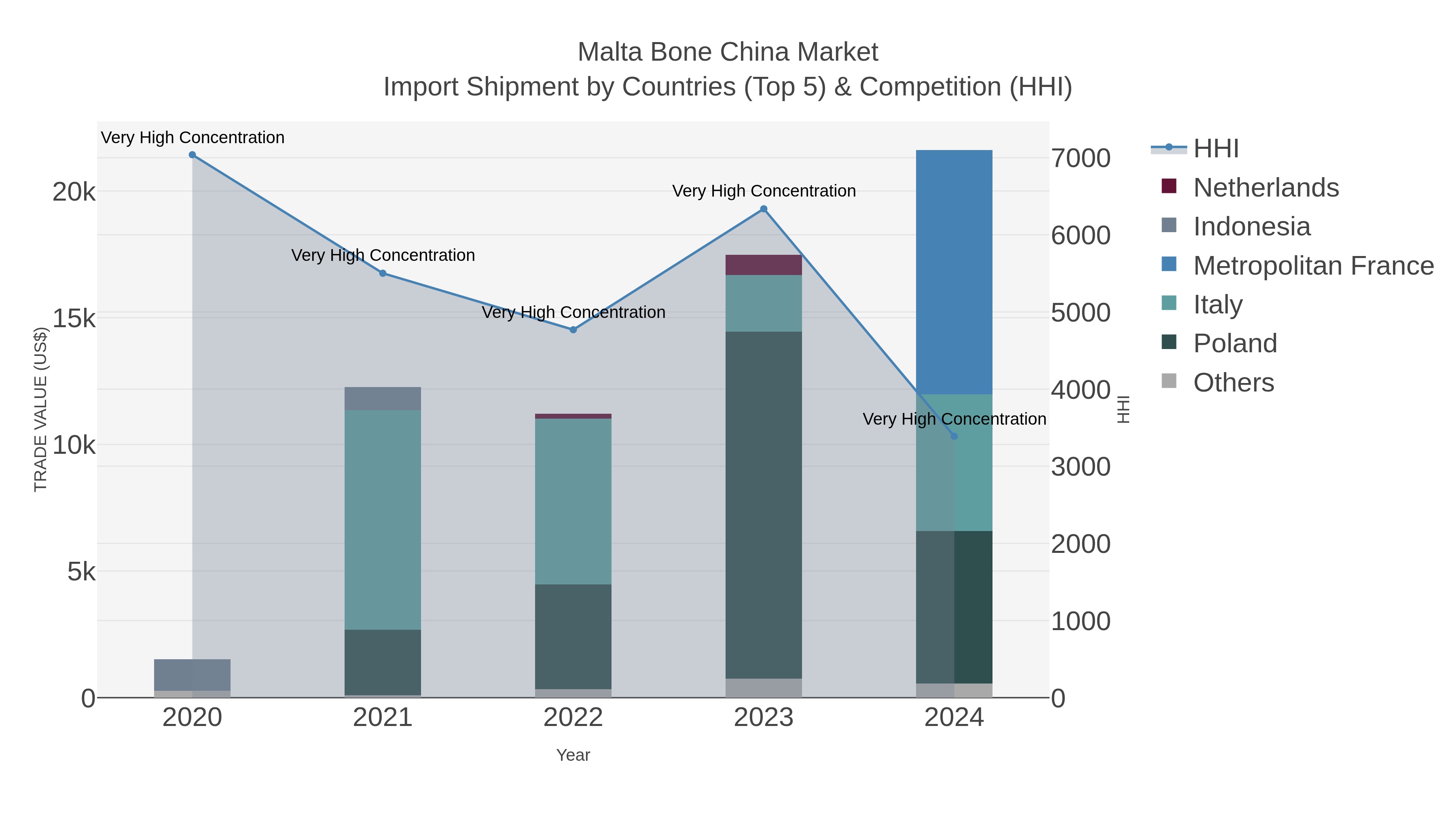 Malta Bone China Market Import Shipment by Countries (Top 5) & Competition (HHI)