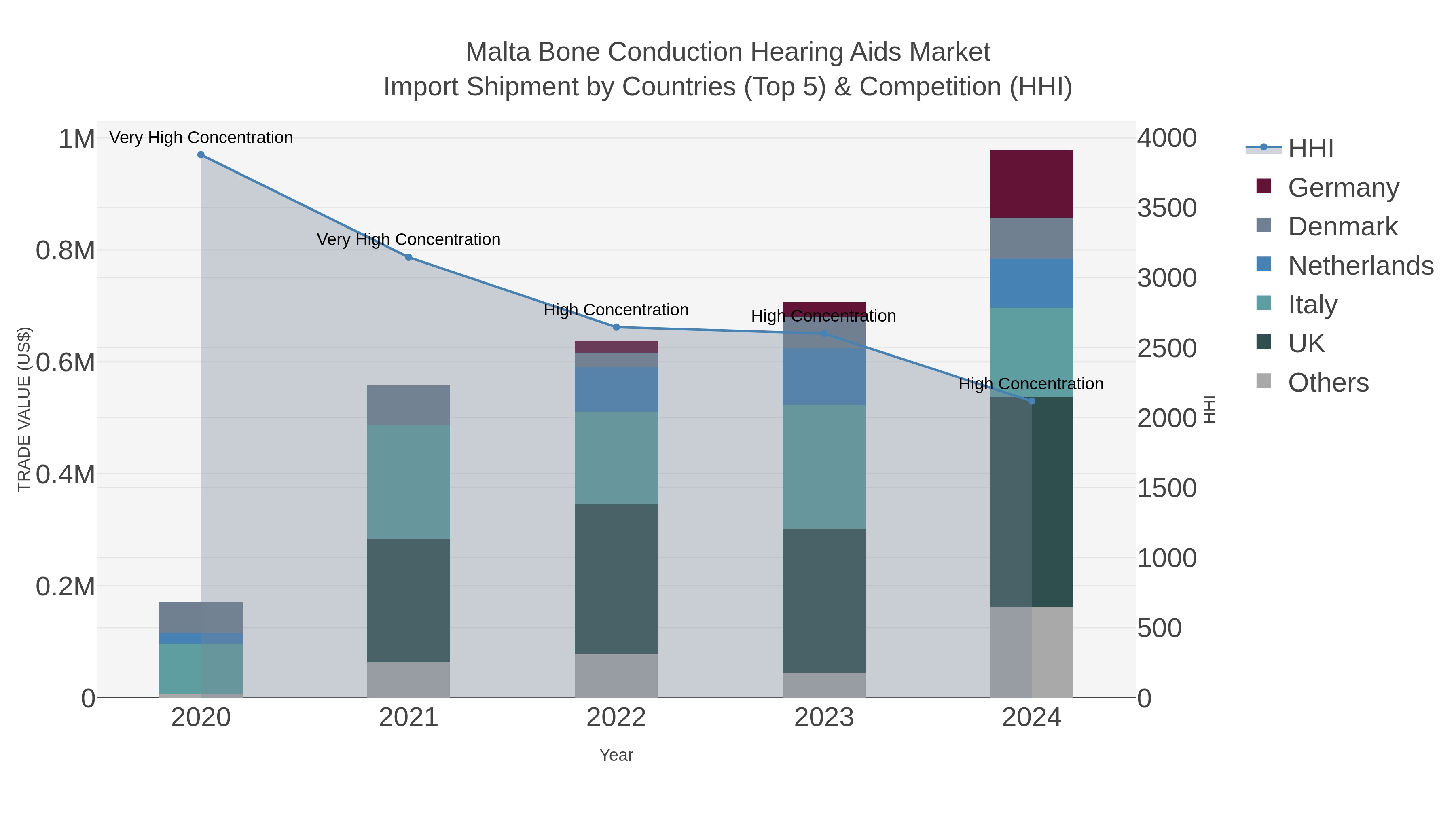 Malta Bone Conduction Hearing Aids Market Import Shipment by Countries (Top 5) & Competition (HHI)
