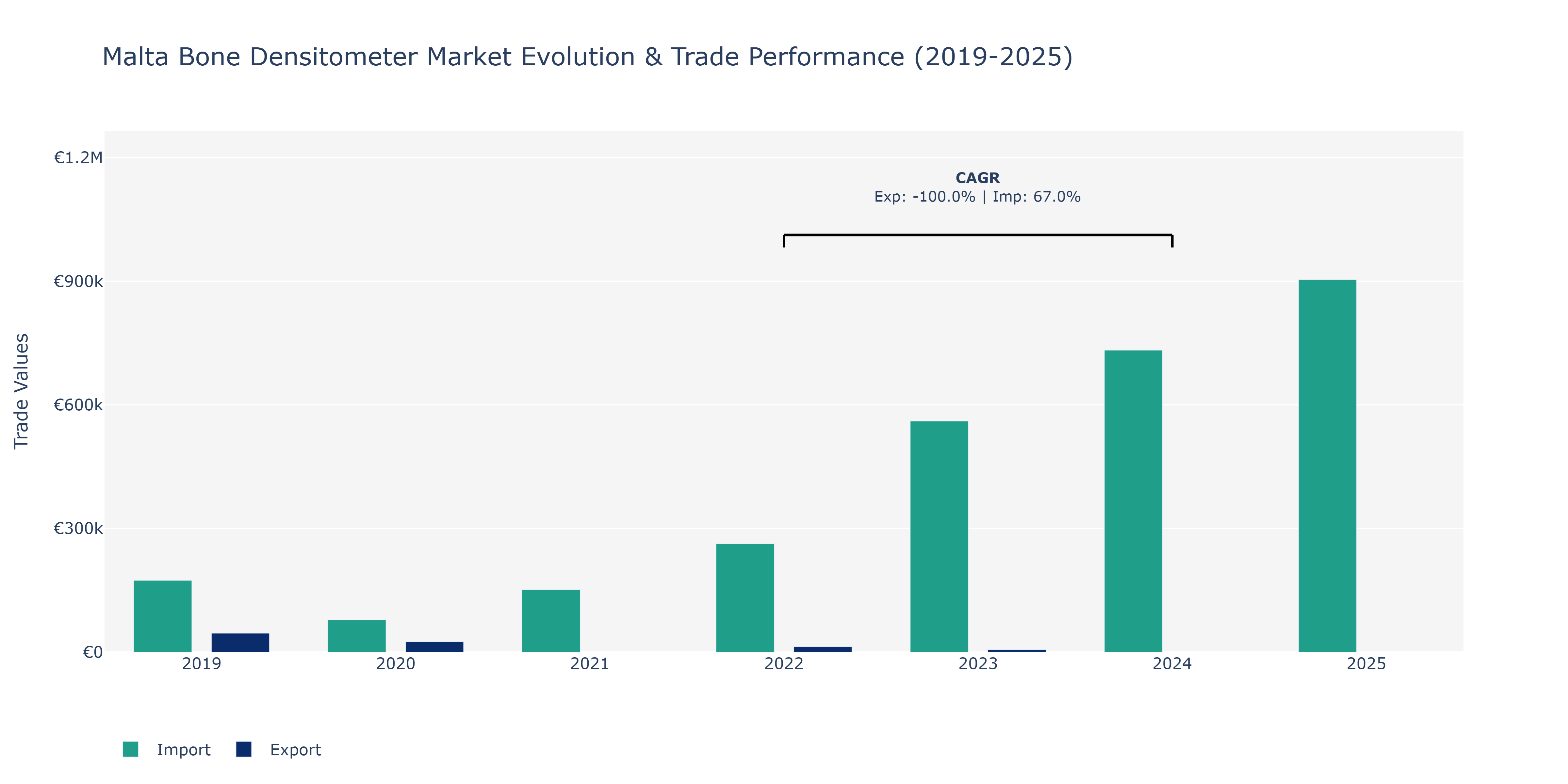 Malta Bone Densitometer Market: Production & Trade Performance (2019-2025)