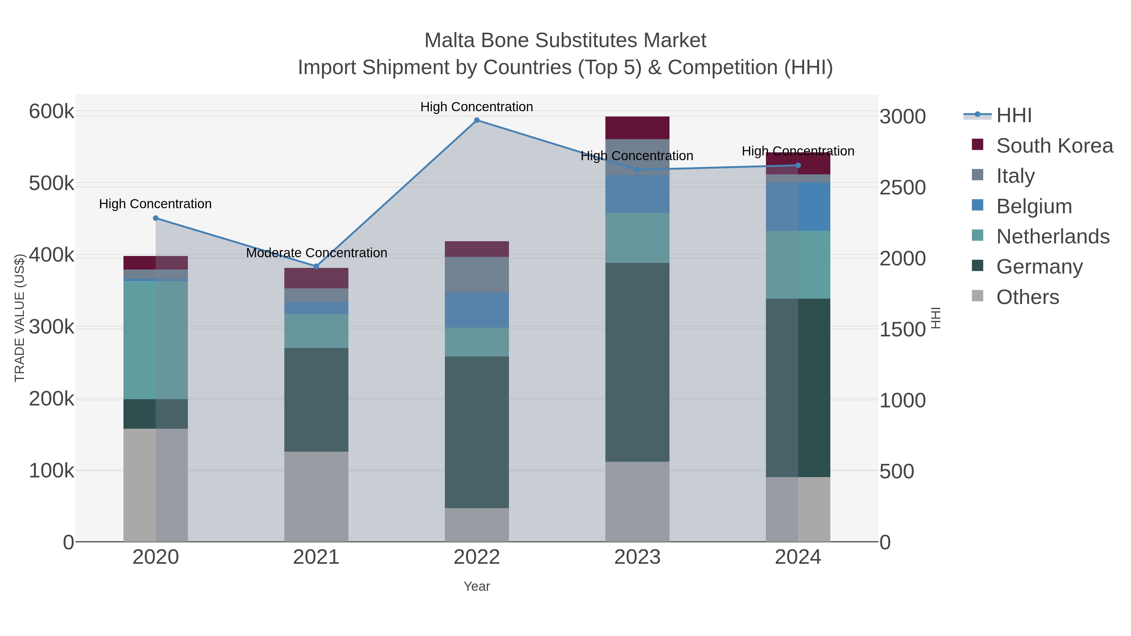 Malta Bone Substitutes Market Import Shipment by Countries (Top 5) & Competition (HHI)