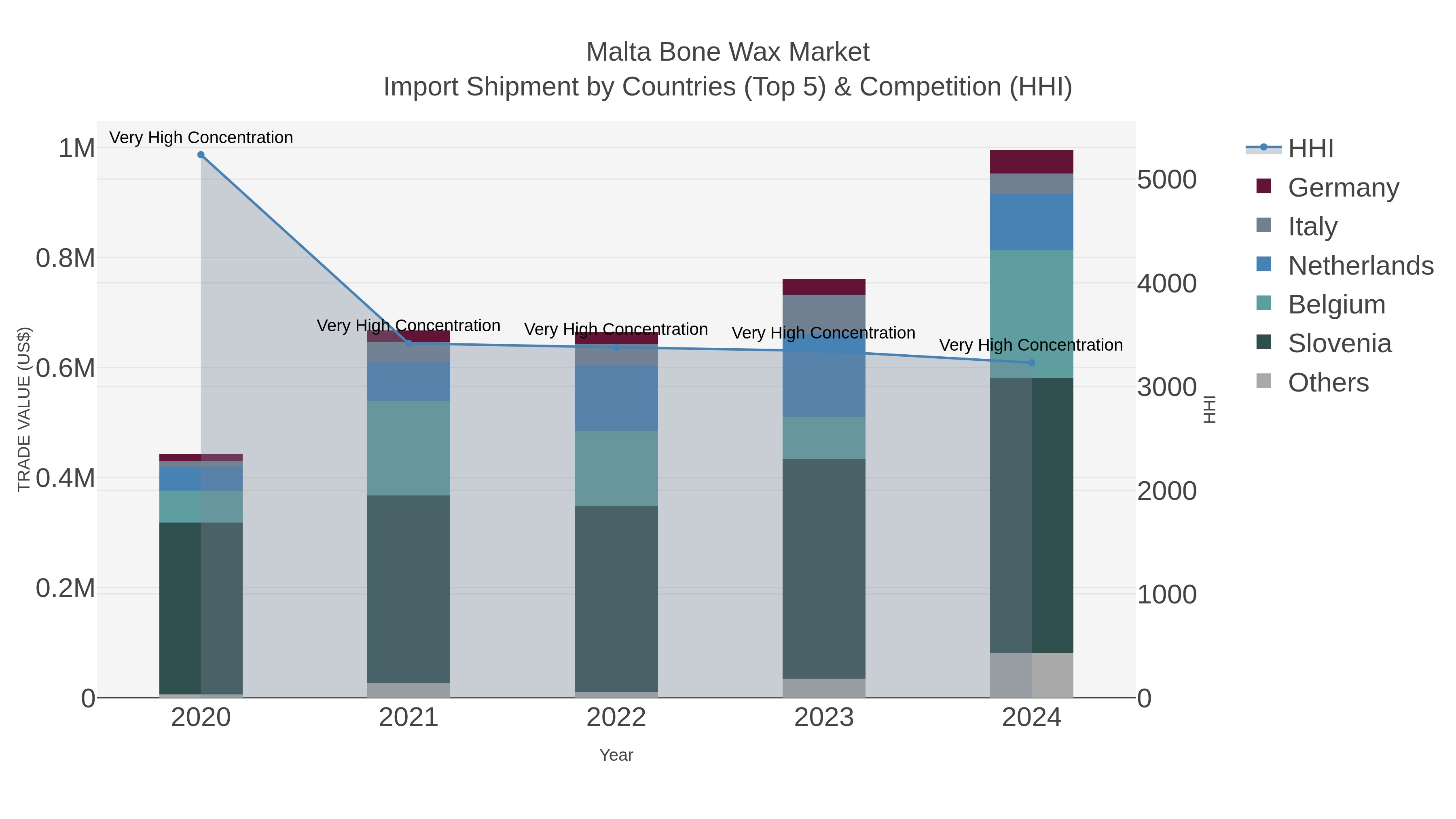 Malta Bone Wax Market Import Shipment by Countries (Top 5) & Competition (HHI)