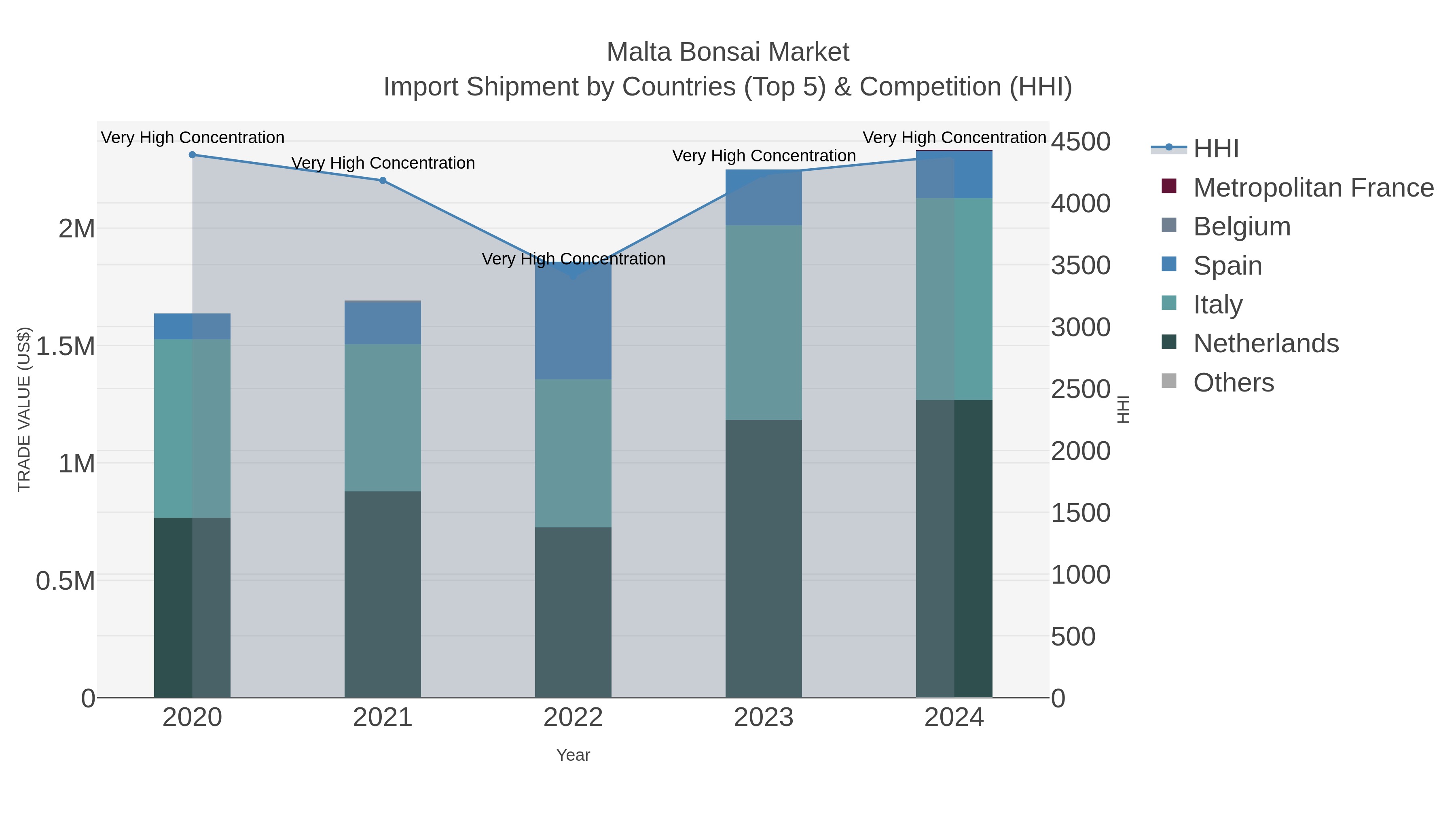 Malta Bonsai Market Import Shipment by Countries (Top 5) & Competition (HHI)
