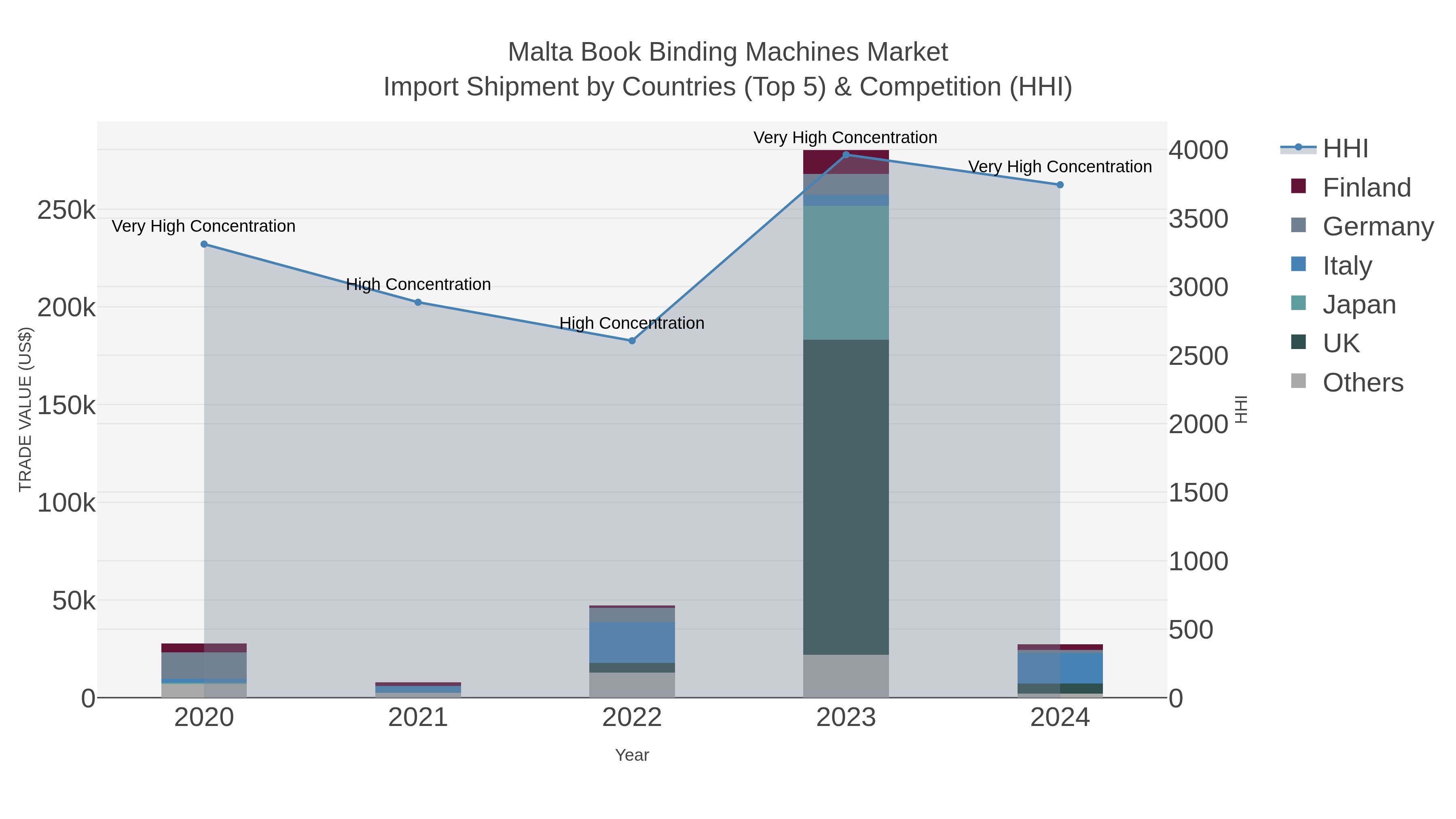 Malta Book Binding Machines Market Import Shipment by Countries (Top 5) & Competition (HHI)