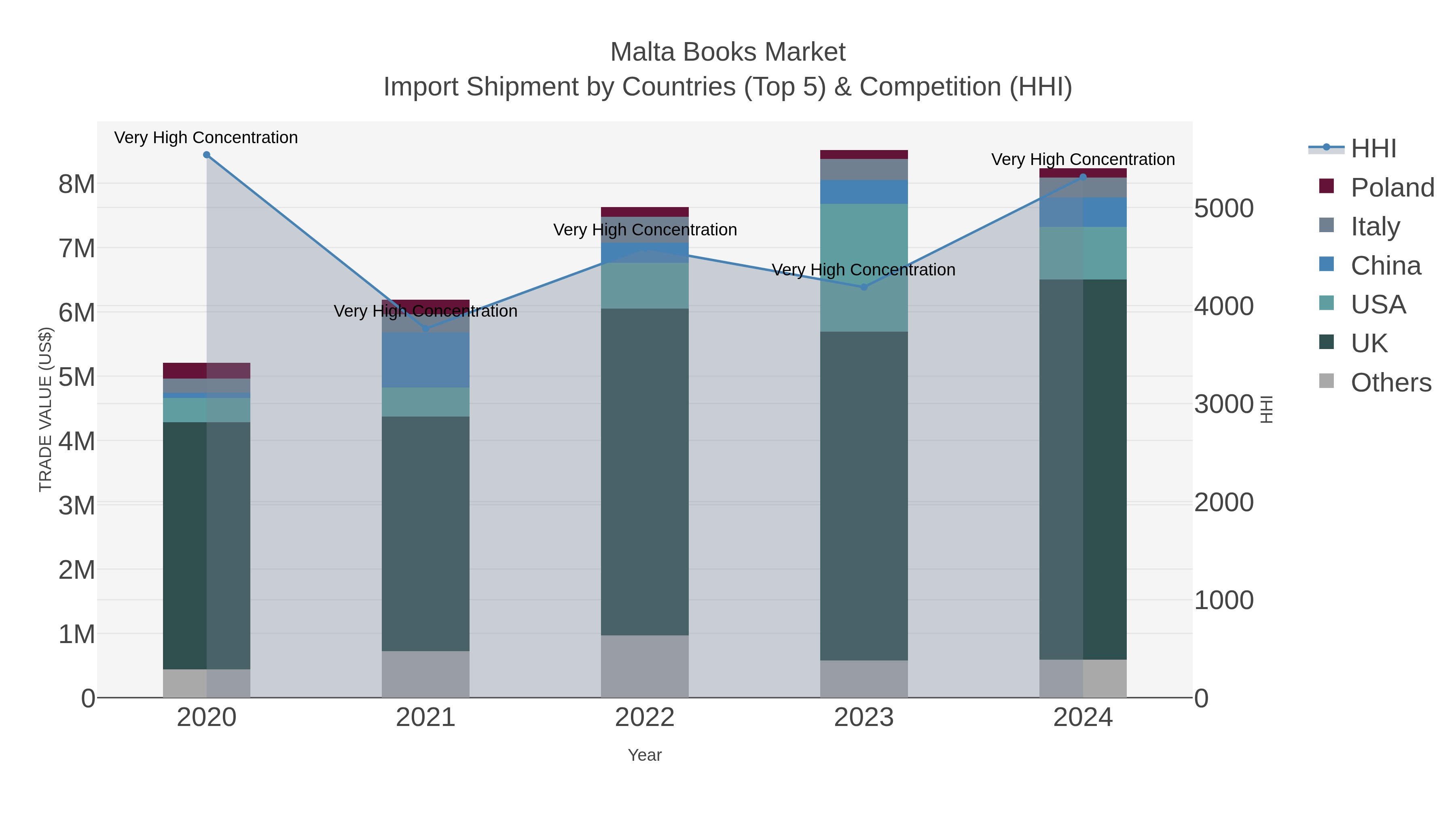 Malta Books Market Import Shipment by Countries (Top 5) & Competition (HHI)