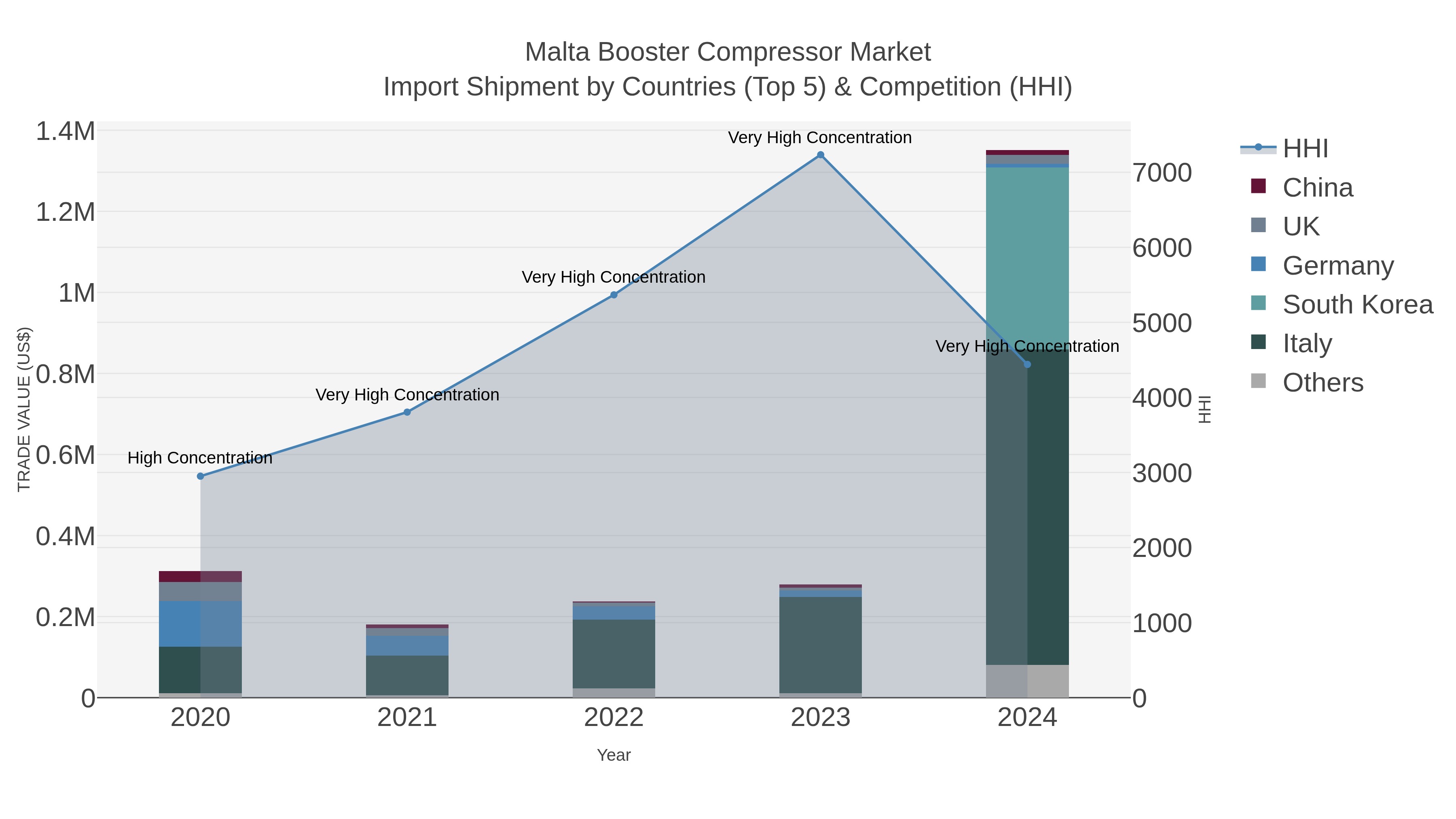 Malta Booster Compressor Market Import Shipment by Countries (Top 5) & Competition (HHI)