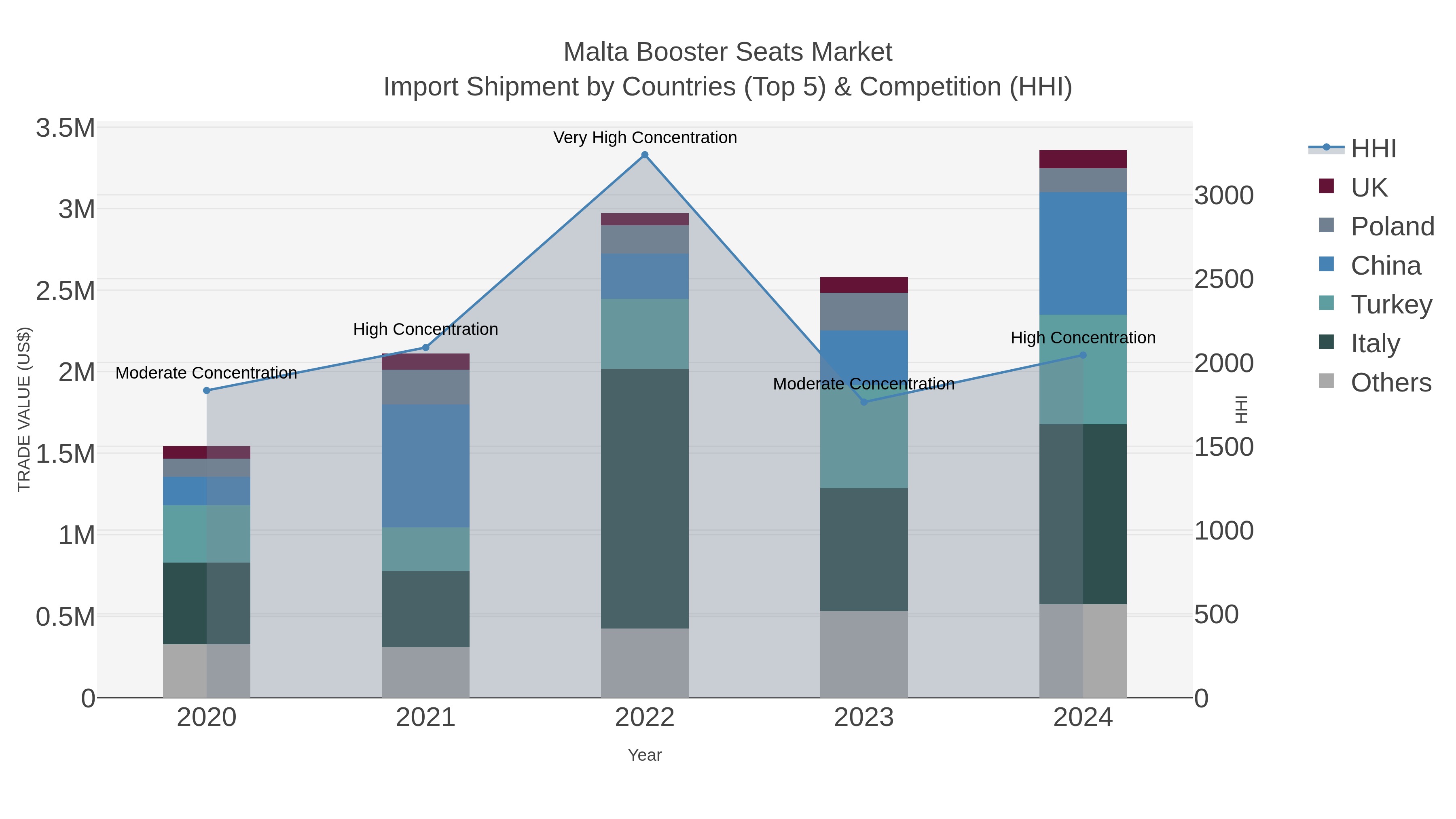 Malta Booster Seats Market Import Shipment by Countries (Top 5) & Competition (HHI)
