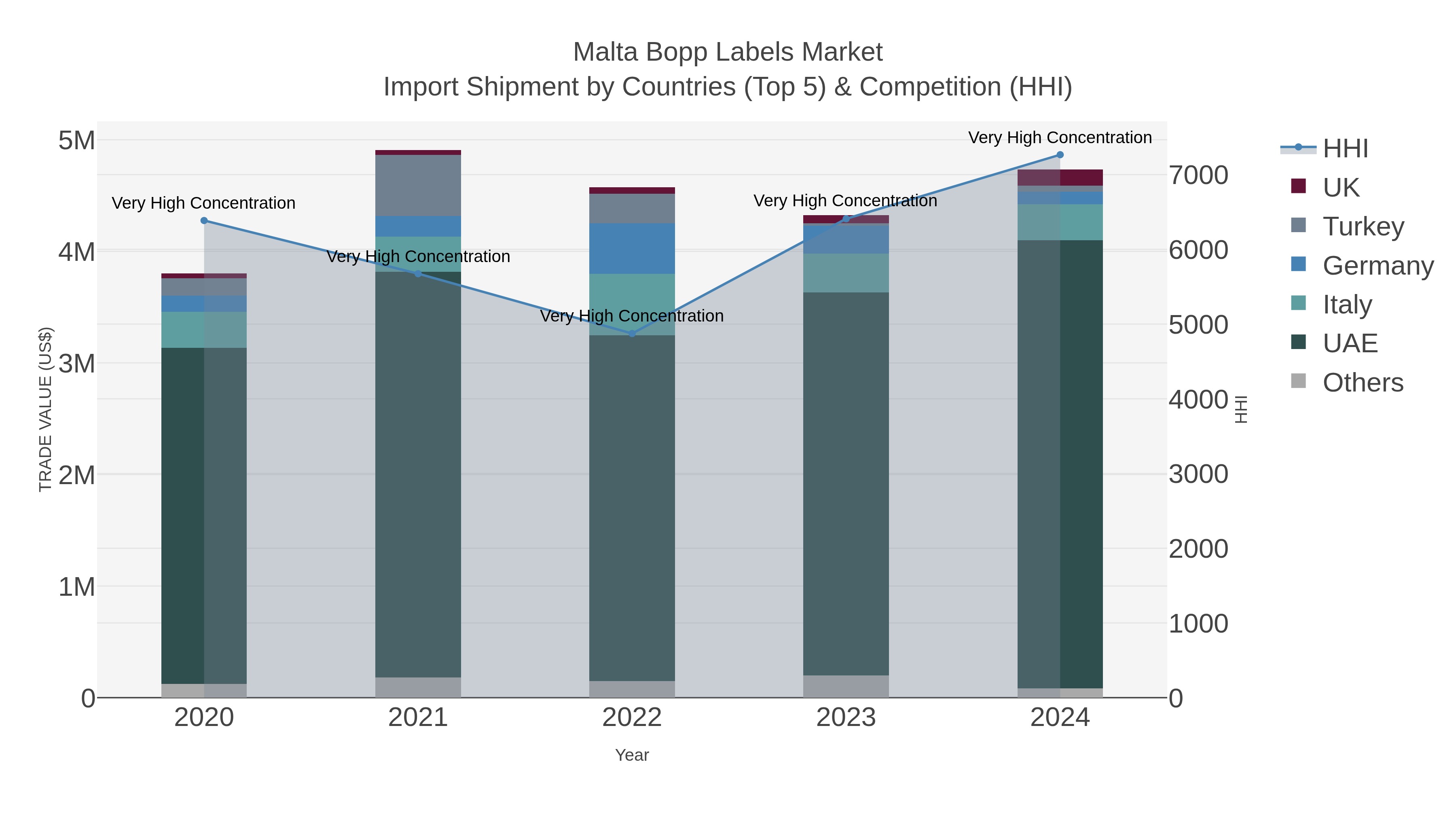 Malta Bopp Labels Market Import Shipment by Countries (Top 5) & Competition (HHI)