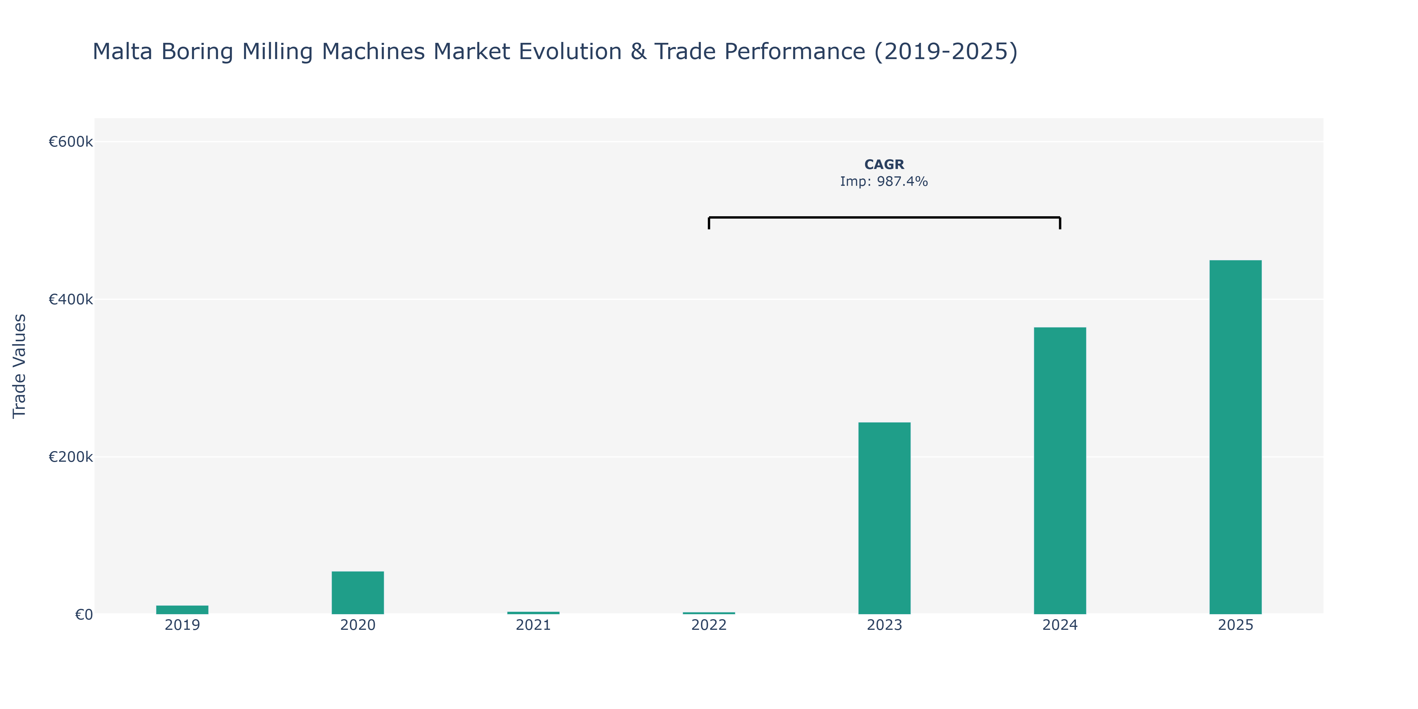 Malta Boring Milling Machines Market: Production & Trade Performance (2019-2025) Size