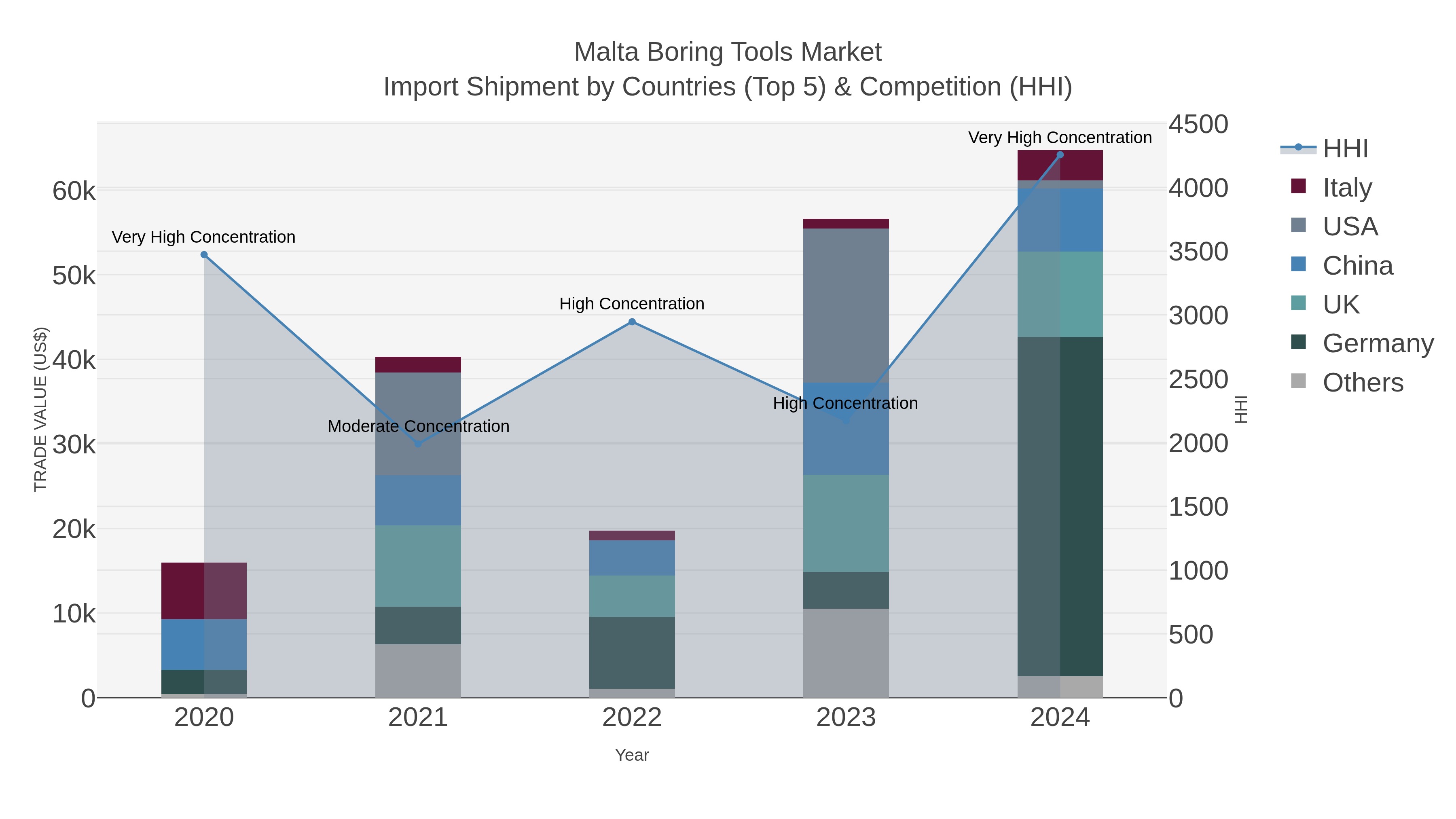 Malta Boring Tools Market Import Shipment by Countries (Top 5) & Competition (HHI)