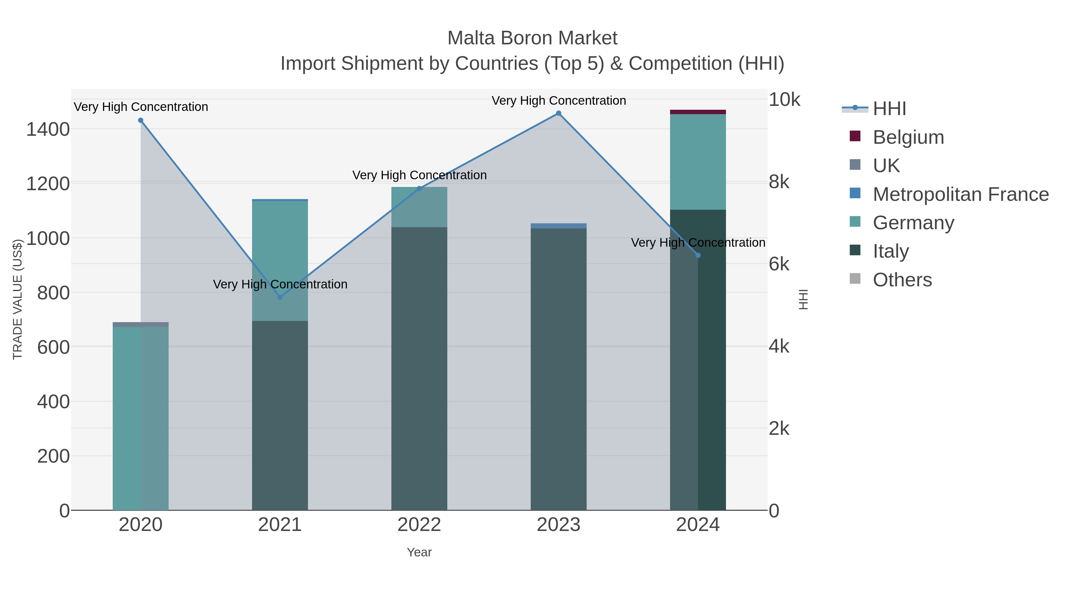 Malta Boron Market Import Shipment by Countries (Top 5) & Competition (HHI)