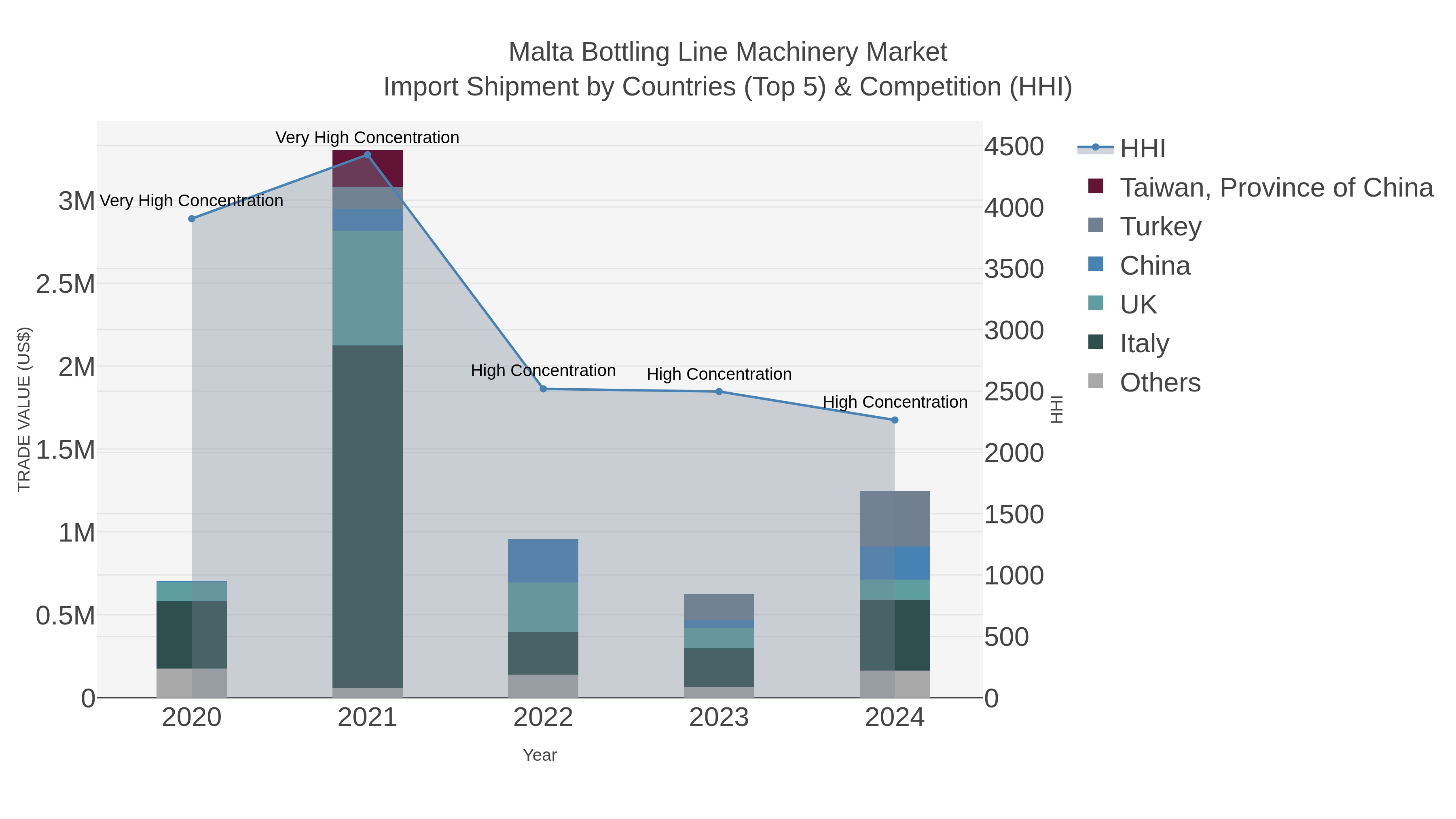 Malta Bottling Line Machinery Market Import Shipment by Countries (Top 5) & Competition (HHI)