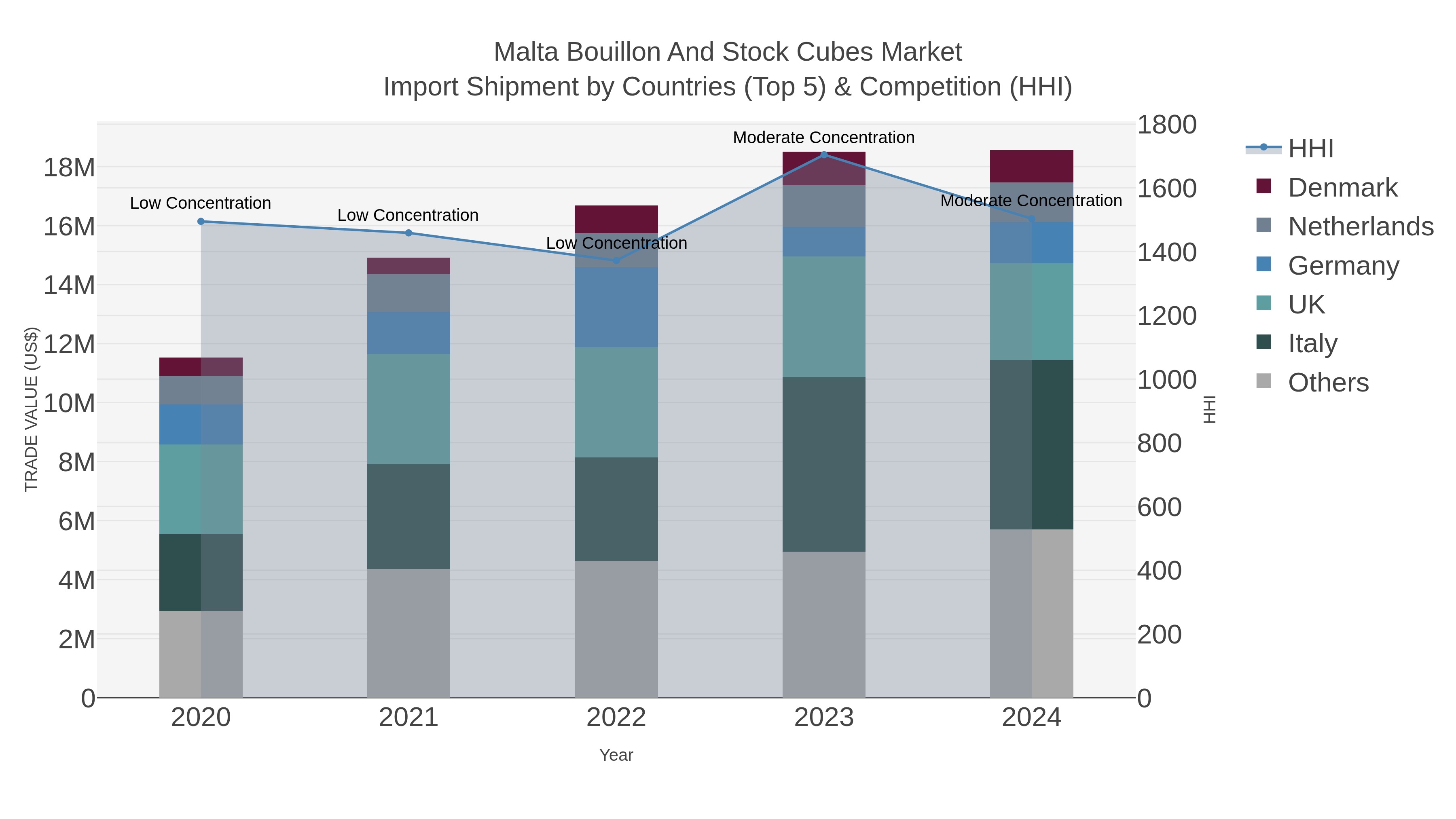 Malta Bouillon And Stock Cubes Market Import Shipment by Countries (Top 5) & Competition (HHI)