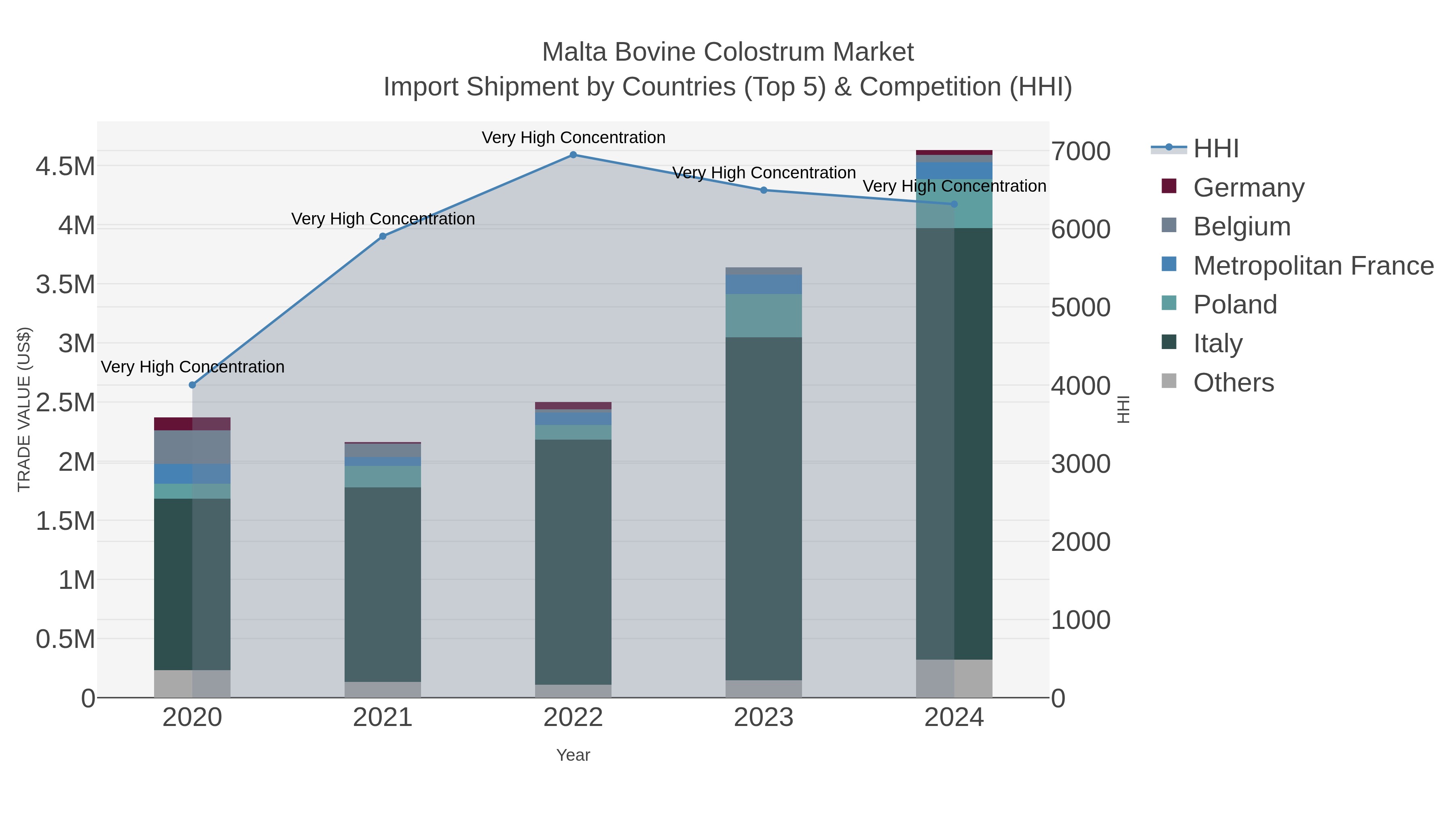 Malta Bovine Colostrum Market Import Shipment by Countries (Top 5) & Competition (HHI)