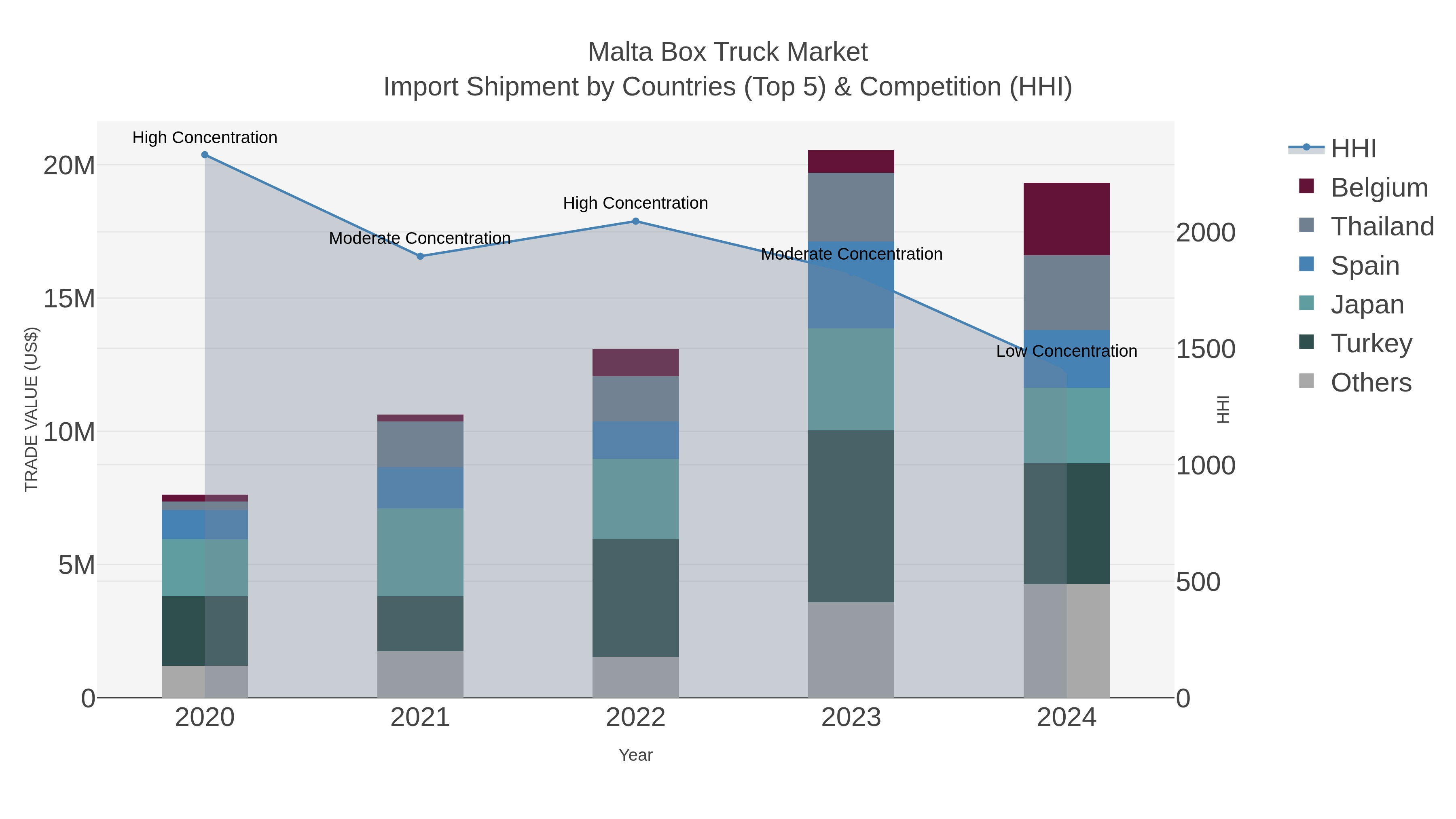 Malta Box Truck Market Import Shipment by Countries (Top 5) & Competition (HHI)
