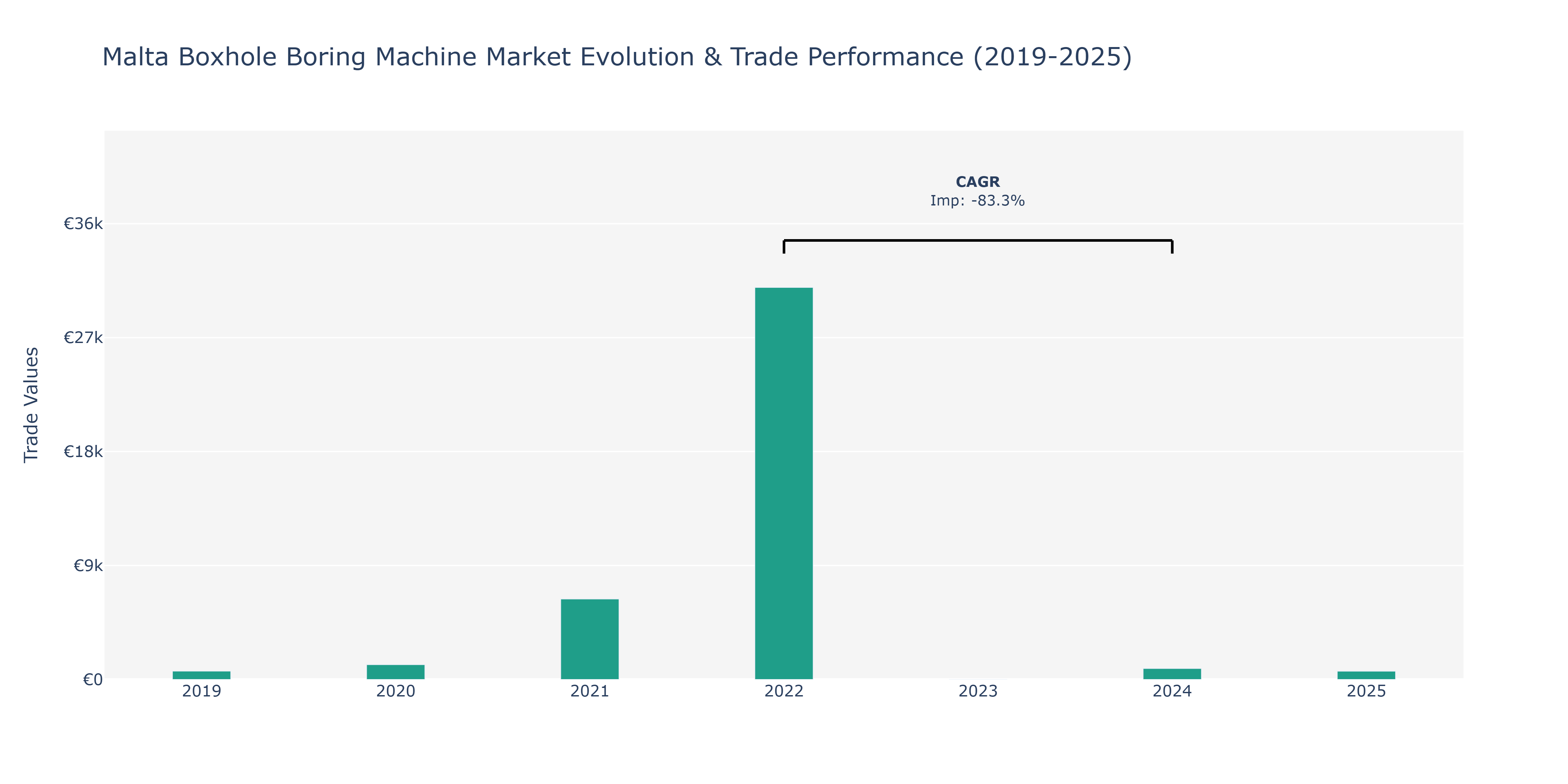 Malta Boxhole Boring Machine Market: Production & Trade Performance (2019-2025)
