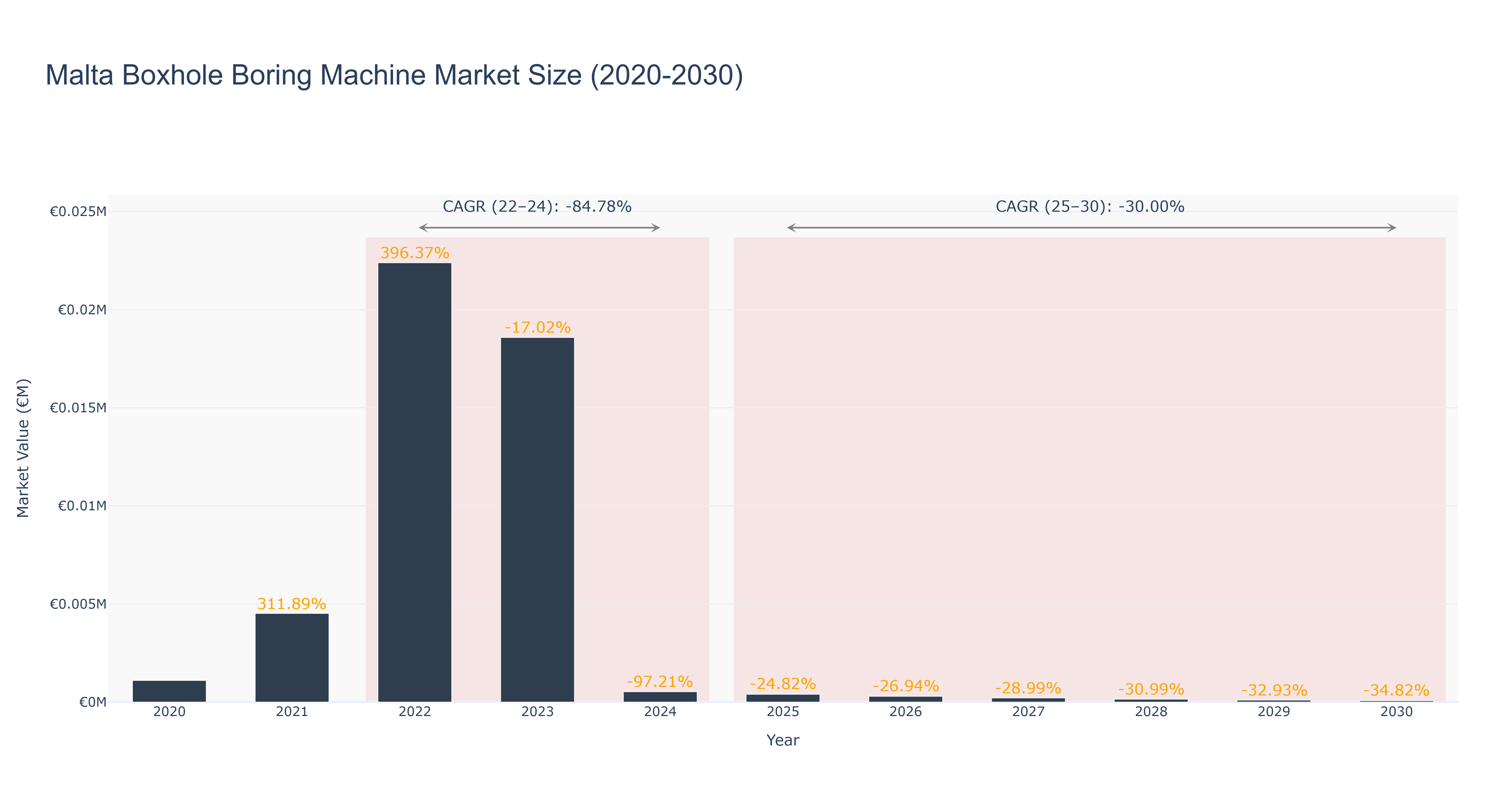 Malta Boxhole Boring Machine Market Size (2020-2030)