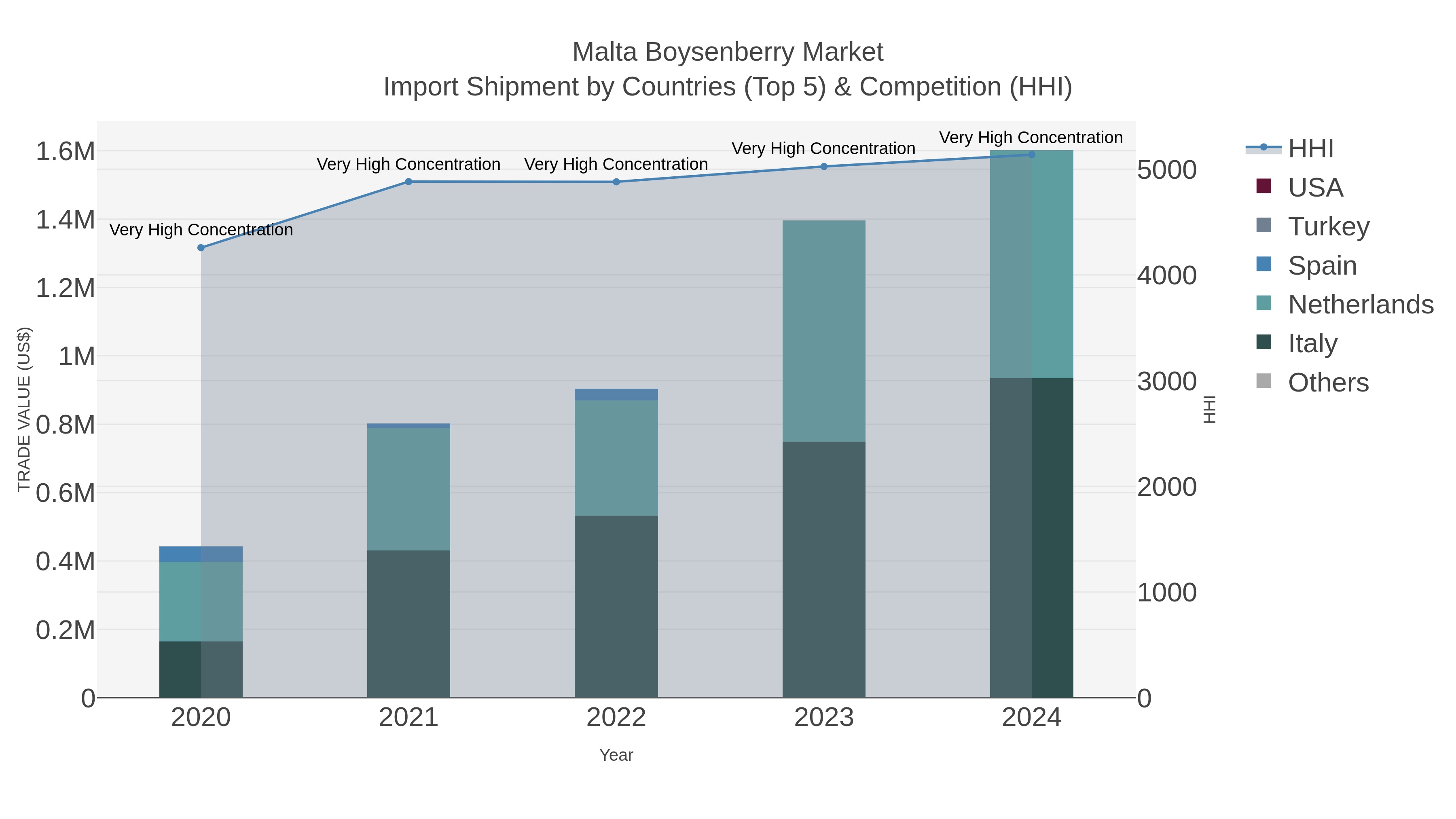 Malta Boysenberry Market Import Shipment by Countries (Top 5) & Competition (HHI)
