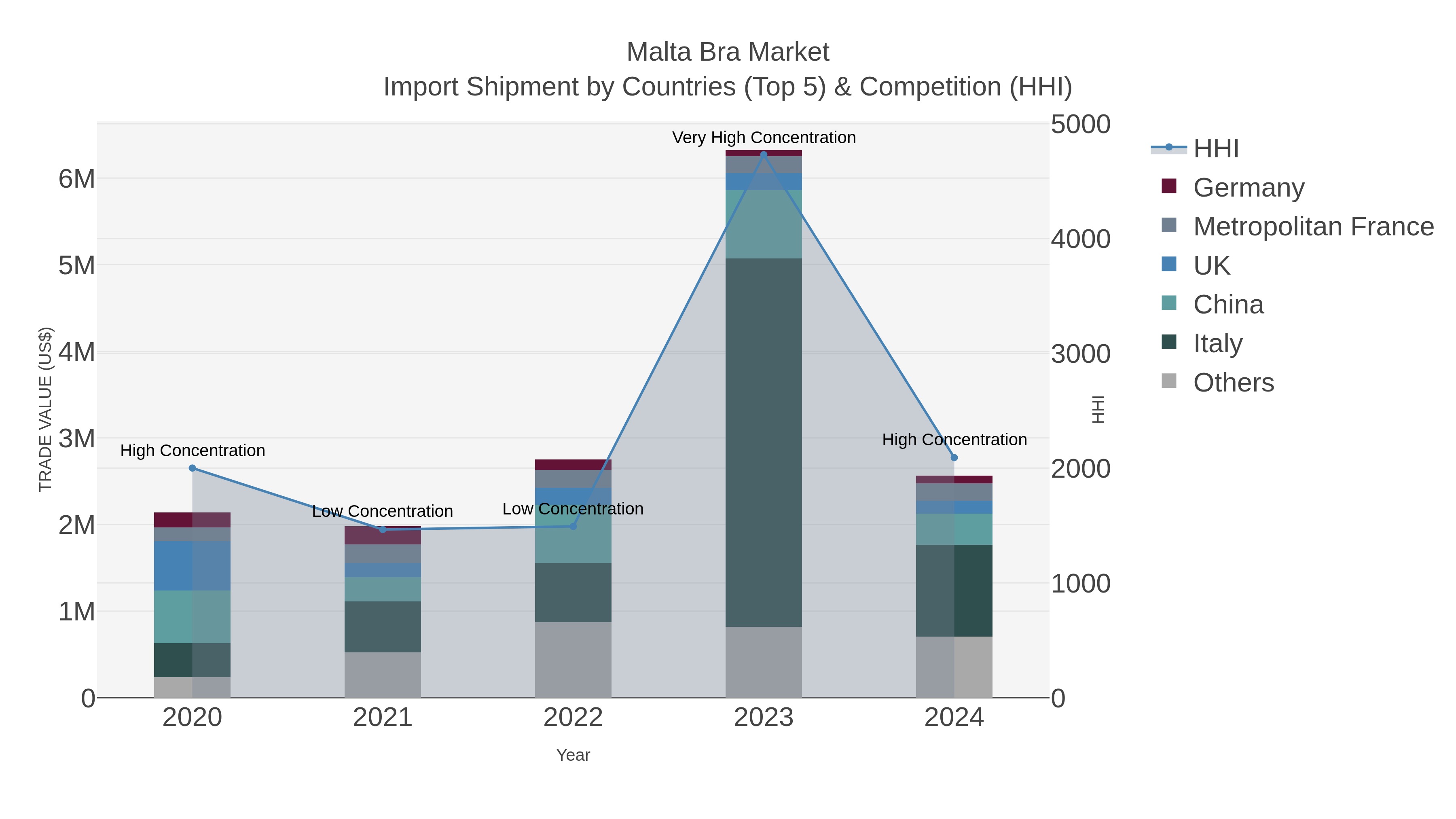 Malta Bra Market Import Shipment by Countries (Top 5) & Competition (HHI)