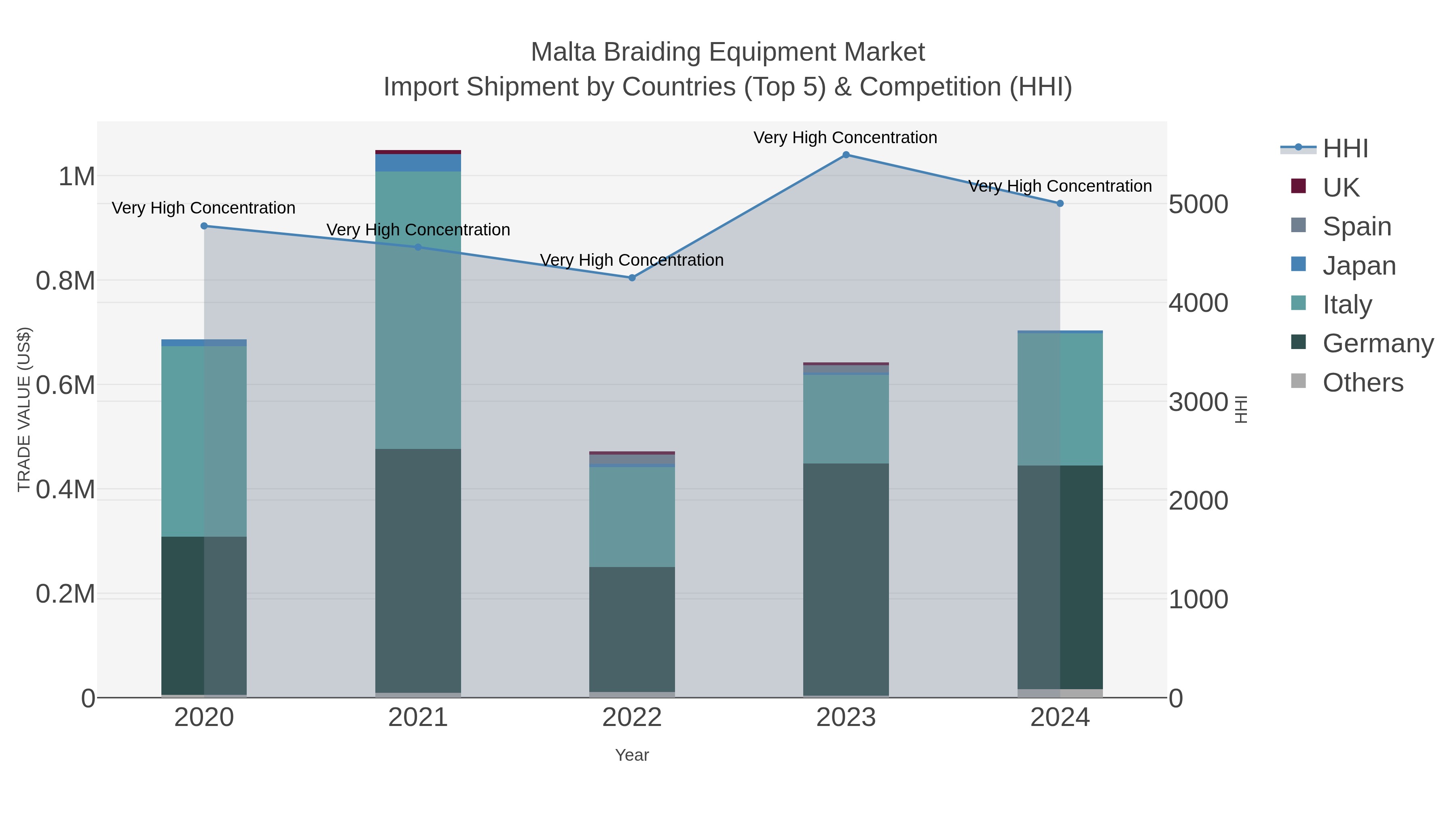 Malta Braiding Equipment Market Import Shipment by Countries (Top 5) & Competition (HHI)