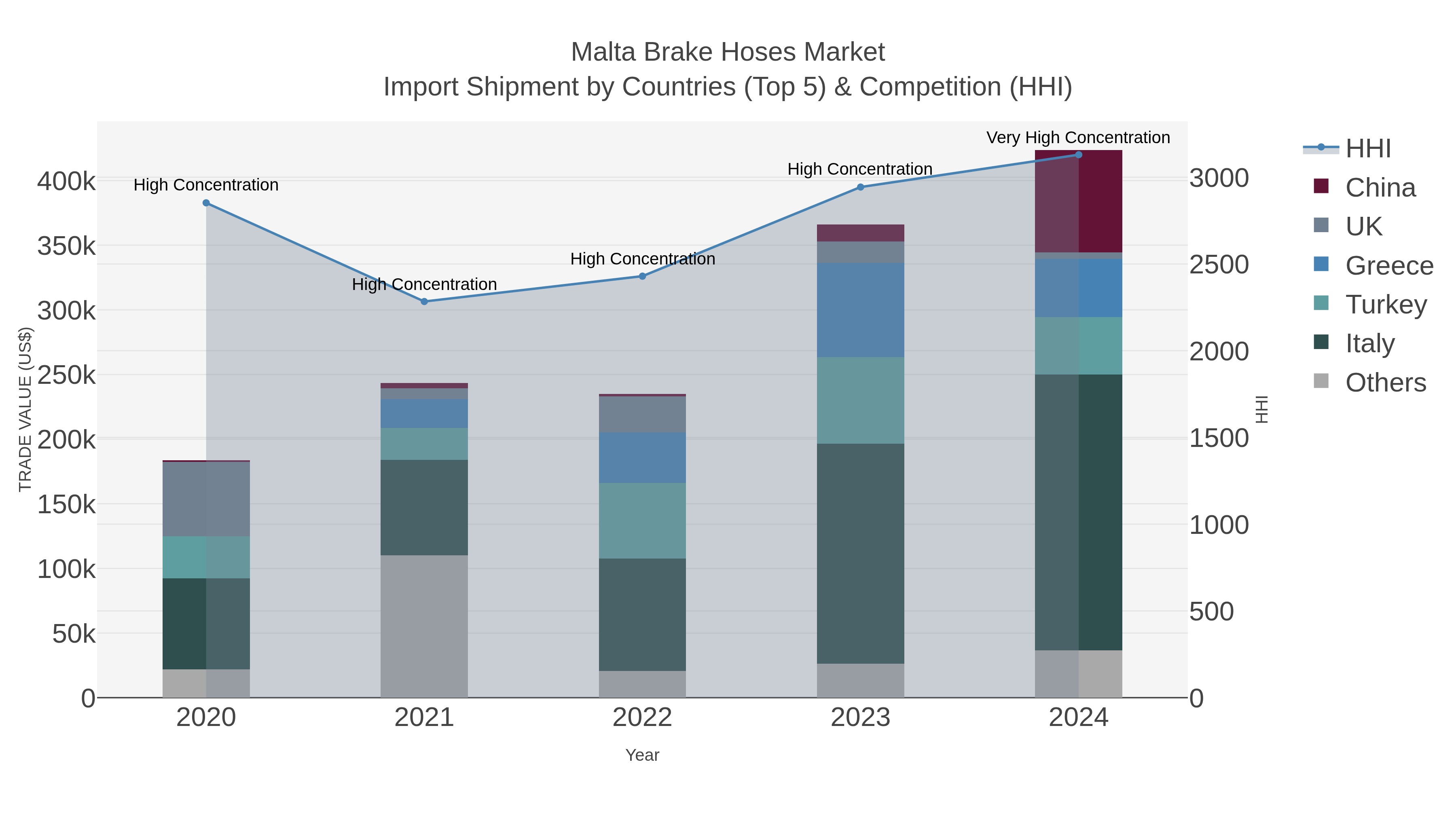 Malta Brake Hoses Market Import Shipment by Countries (Top 5) & Competition (HHI)