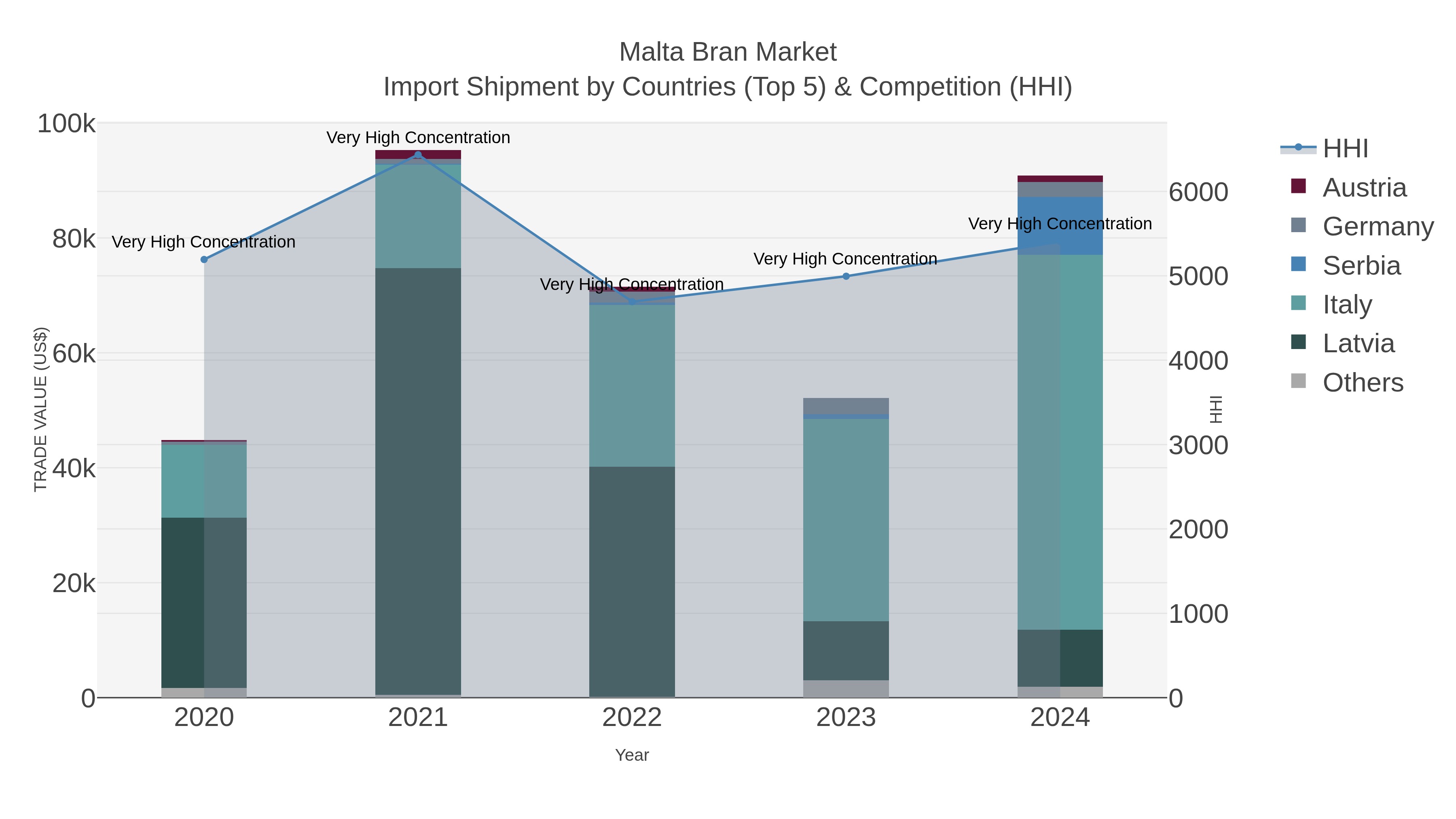 Malta Bran Market Import Shipment by Countries (Top 5) & Competition (HHI)