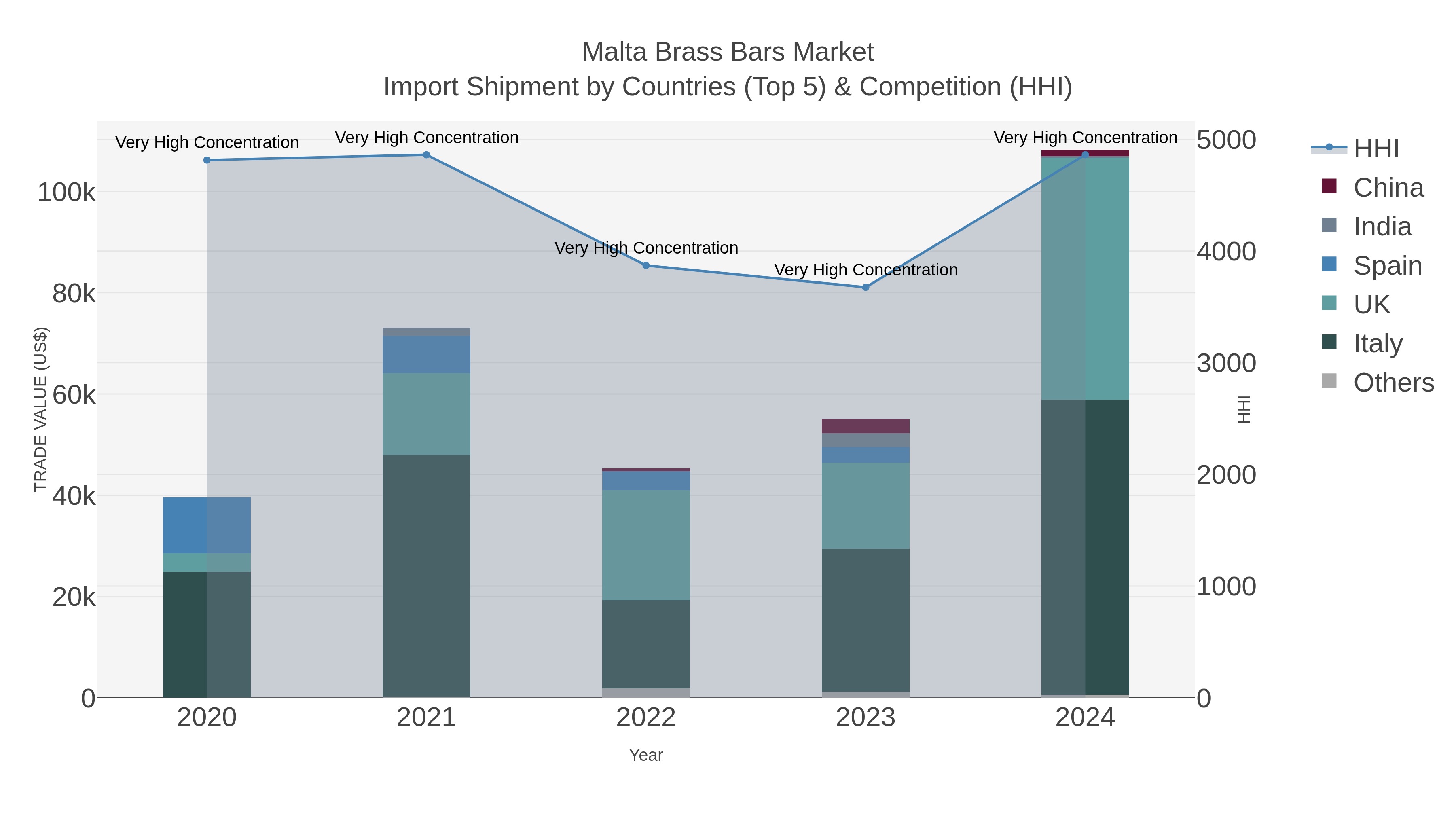 Malta Brass Bars Market Import Shipment by Countries (Top 5) & Competition (HHI)