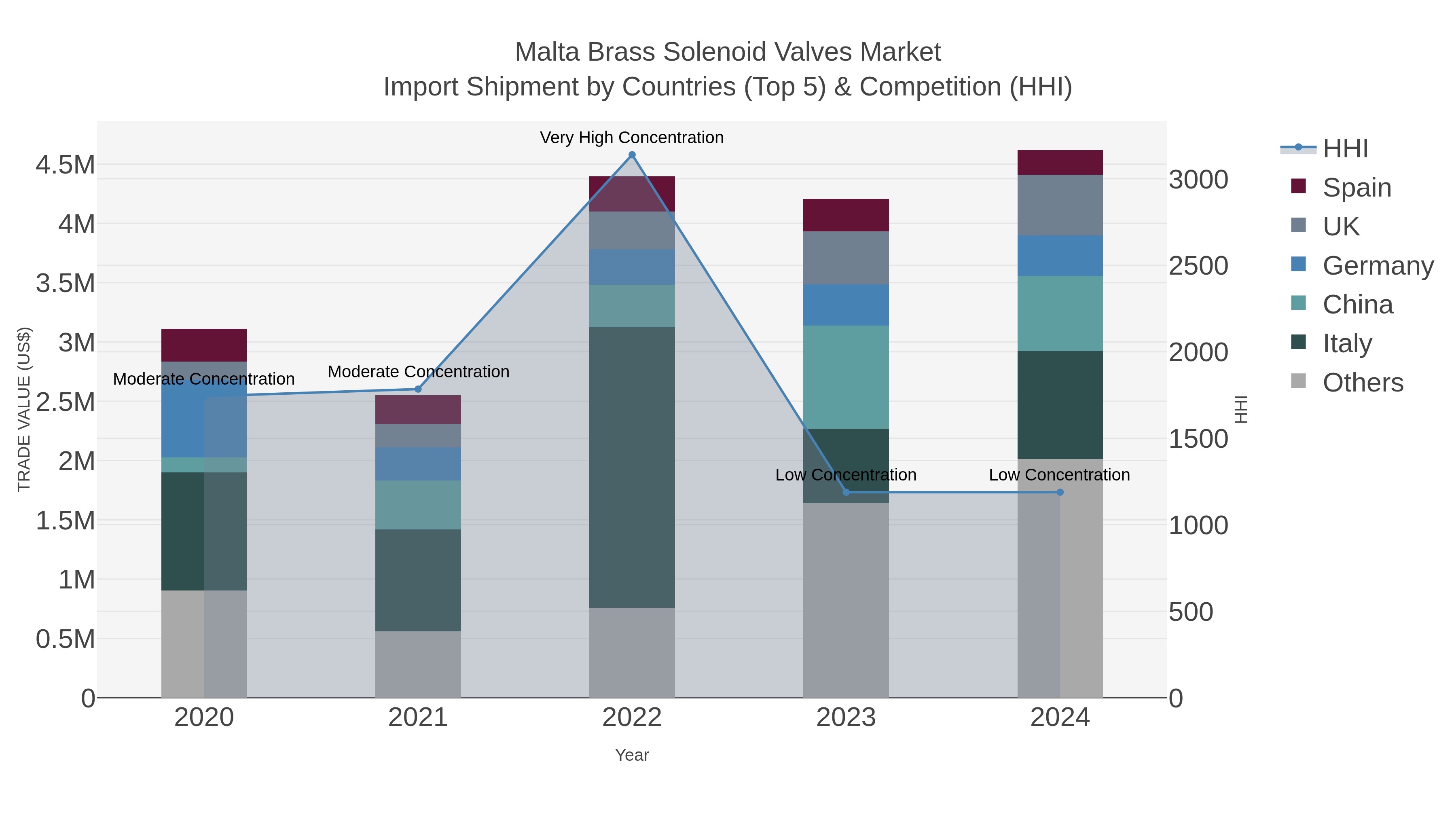 Malta Brass Solenoid Valves Market Import Shipment by Countries (Top 5) & Competition (HHI)